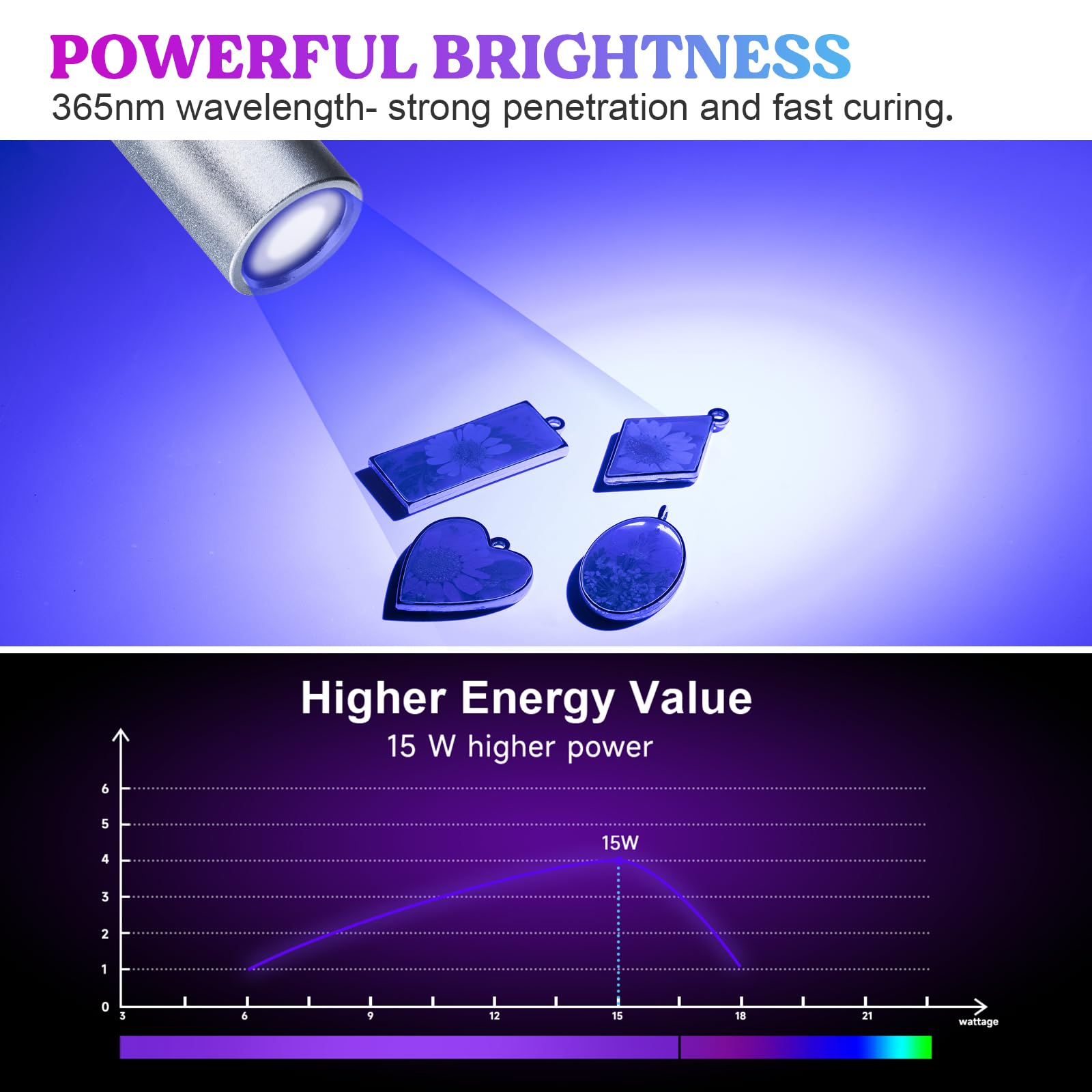 LET'S RESIN UV Light - Portable Mini 365nm UV Flashlight, Rechargeable for Resin Curing & Stains, Model ELR08028