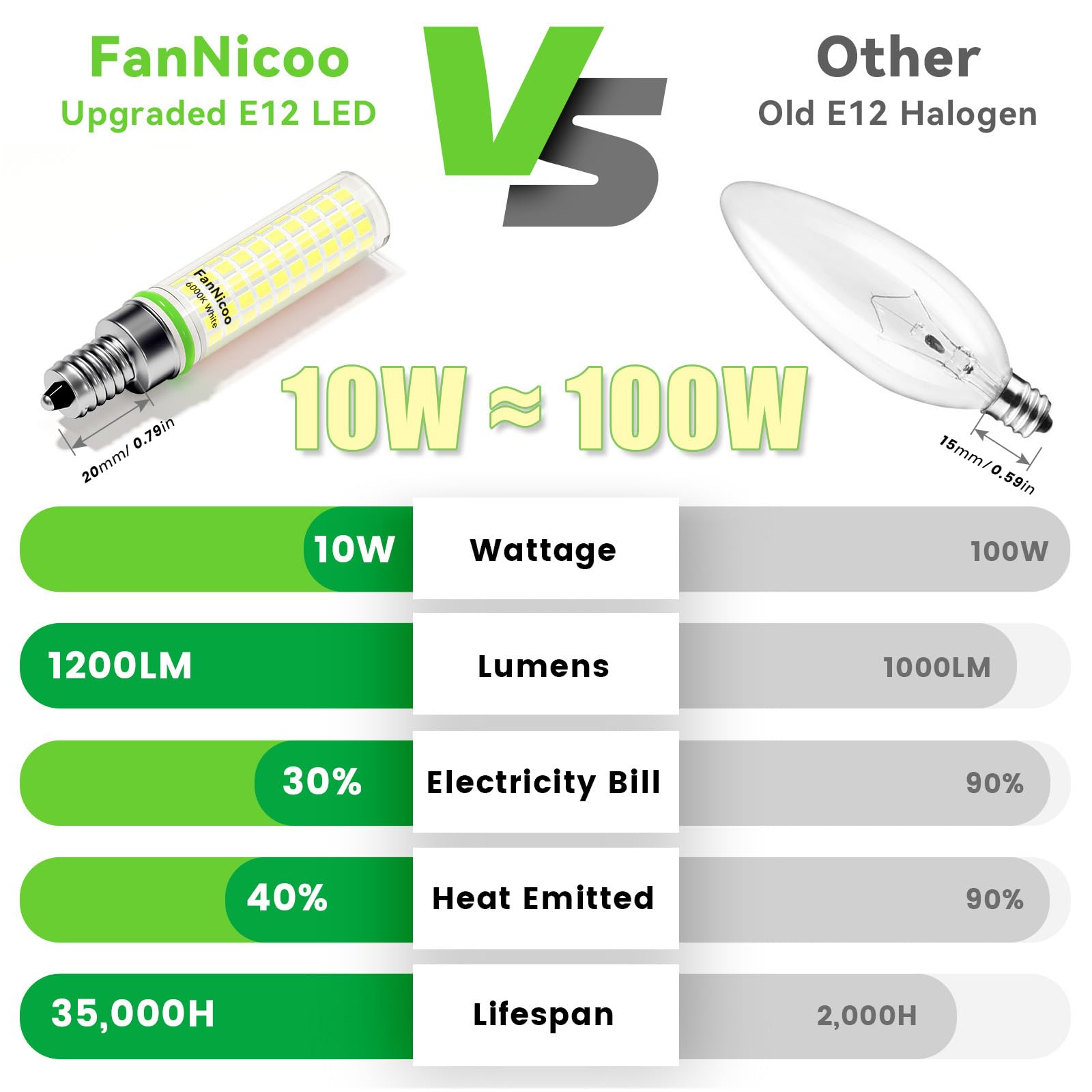 FanNicoo E12 LED Bulb 10W 100W Equivalent 1200lm Daylight White Candelabra Bulbs for Ceiling Fan Pendant Lighting (5-Pack)