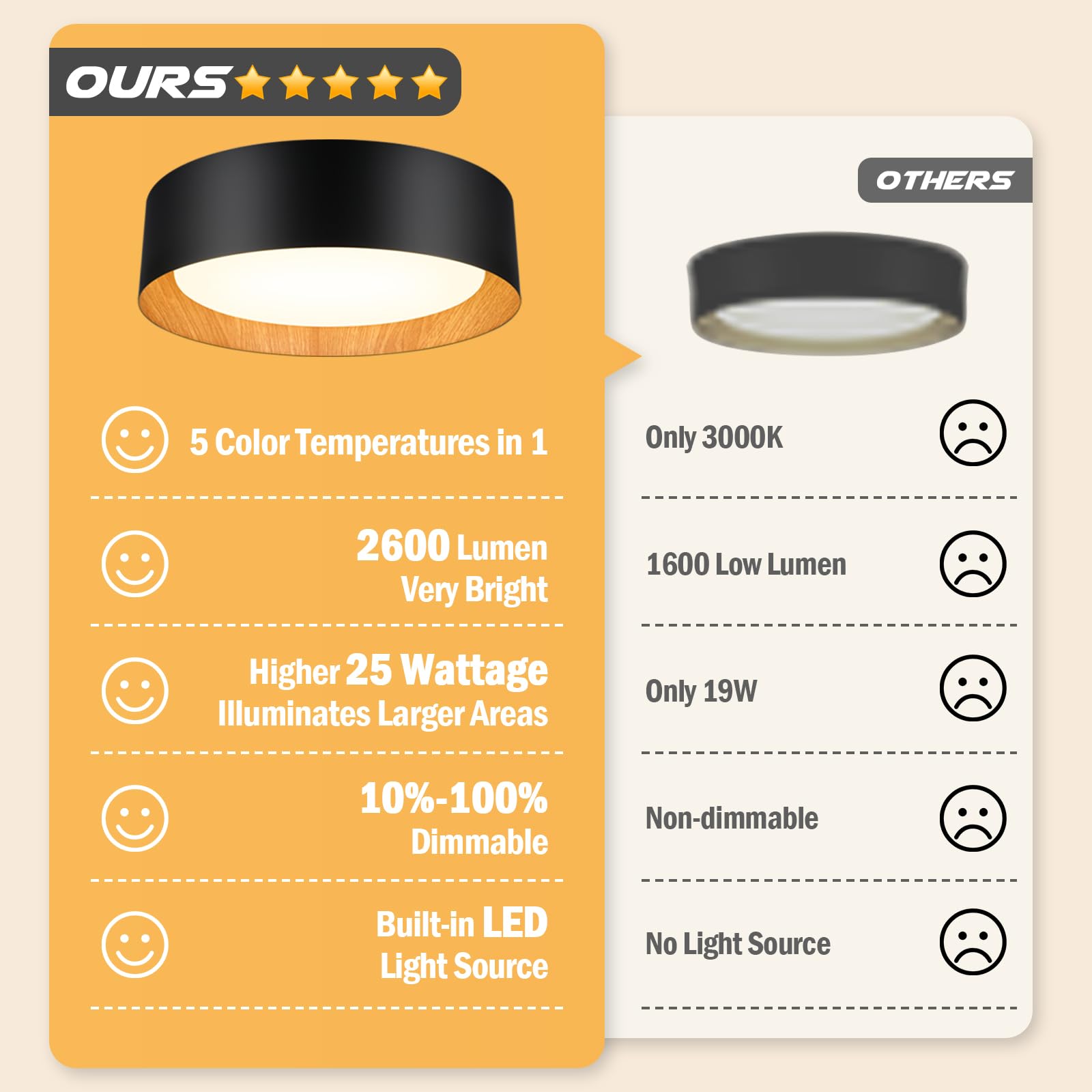 BrightHome Flush Mount Ceiling Light, 13in, 25W LED, Dimmable, Wood Accent, Model BLCL401325WAC-5CCT