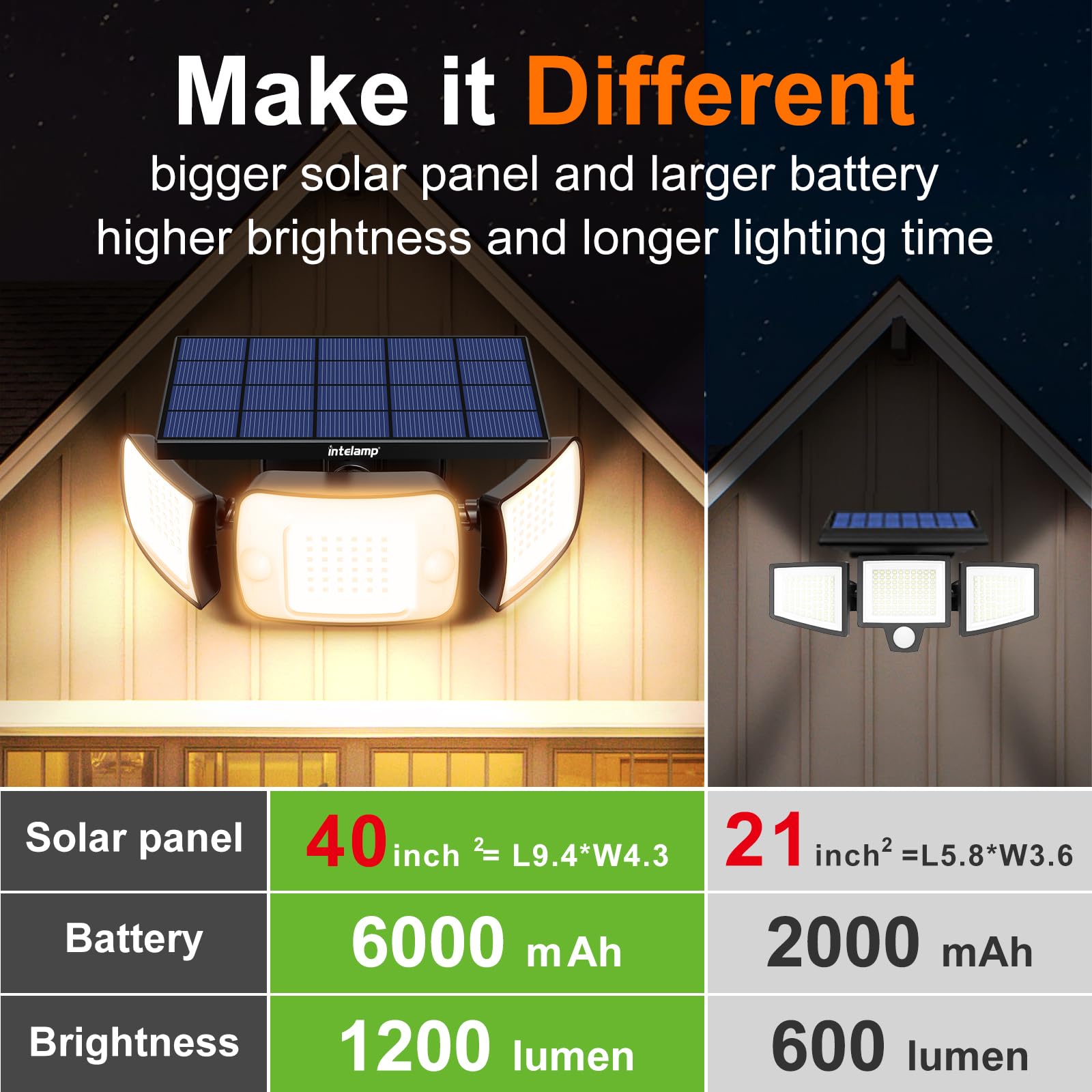 intelamp Solar Flood Light - 6000mAh, 1200LM, Dual Motion Sensor, Warm Light, Waterproof, Black, Model YL002-12C