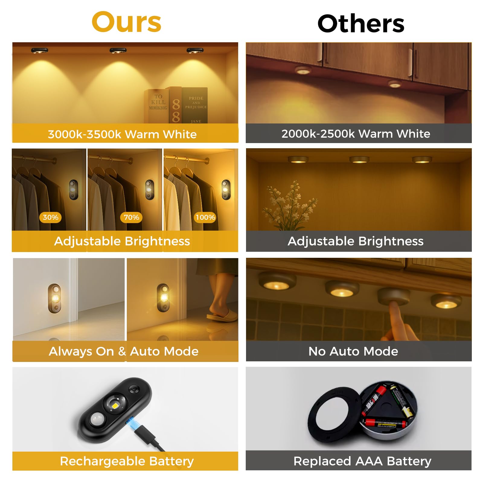Glaresbot Led Motion Sensor Puck Lights  Small Rechargeable Under Cabinet Light  Dimmable Warm White Closet Lights  Wireless Under Cabinet Lighting For Drawer  Kitchen (6 Pack)