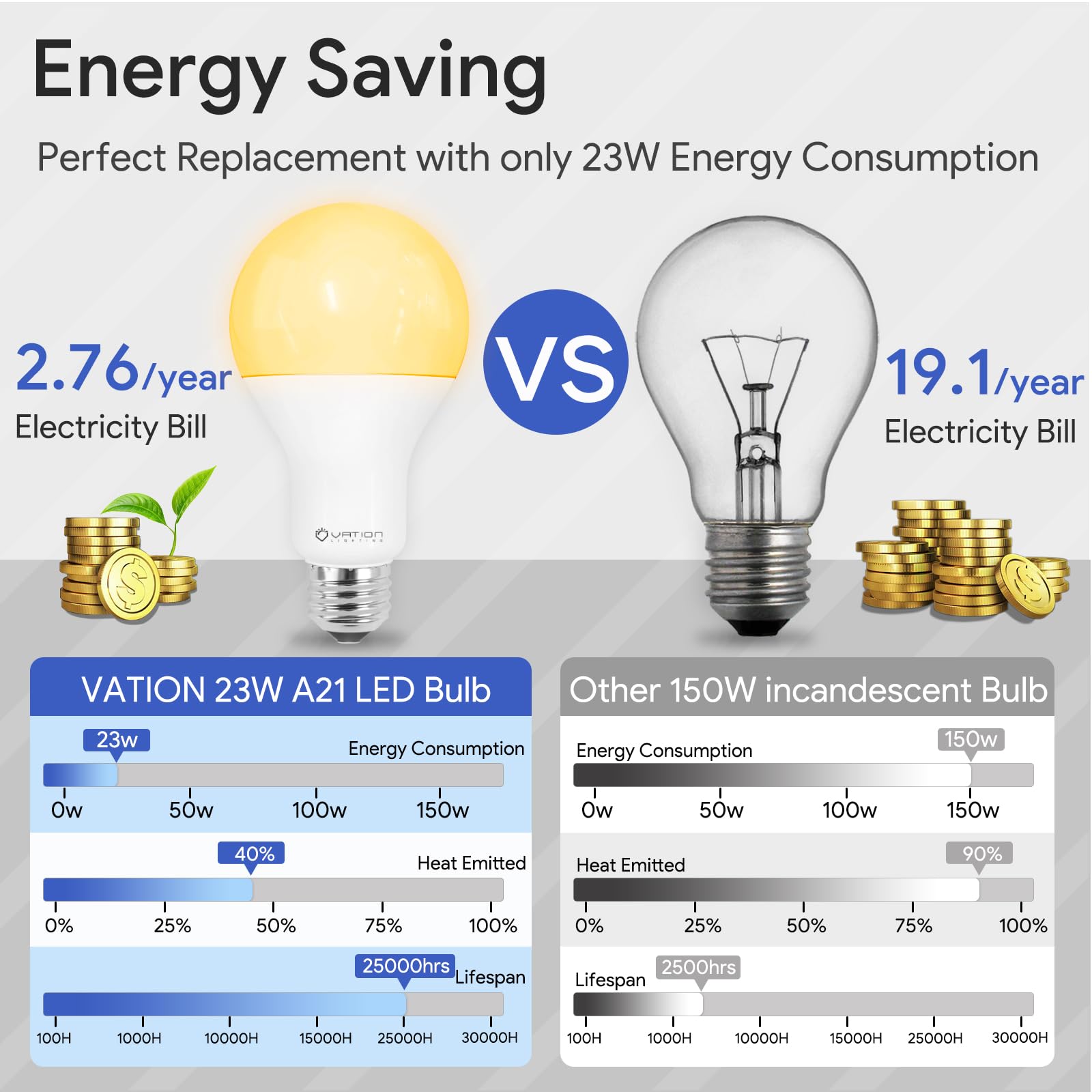 A21 23W Super Bright Led Bulb, Dimmable Led Light Bulb, 3000 High Lumen, Stable Heat Dissipation, 2,5000 Hour Lifespan, 150-200