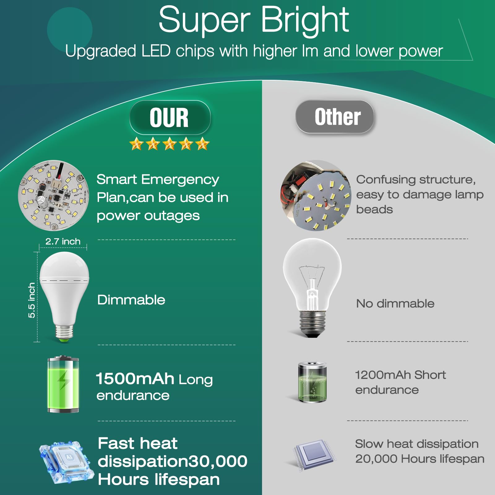 Emergency-Rechargeable Light Bulb With Hook,Stay Lights Up When Power Failure, 1500Mah 12W 60W Equivalent Led Light Bulbs For Ho