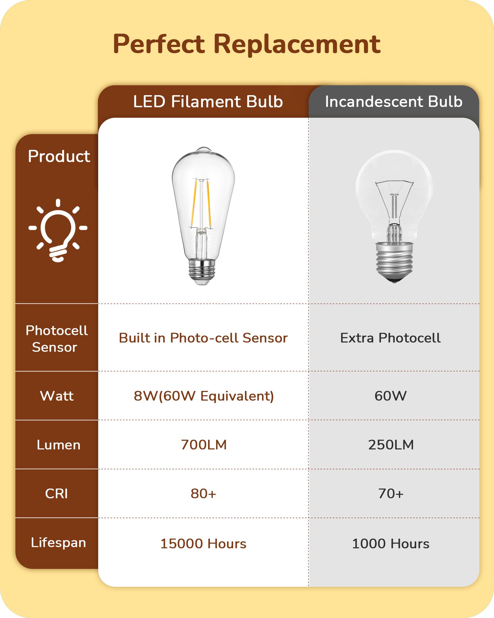 Edishine Dusk To Dawn Led Light Bulbs, 8W Equivalent 60W, Vintage Styled St64 Led Edison Bulbs, 700Lm Extra Bright 2700K Warm Wh
