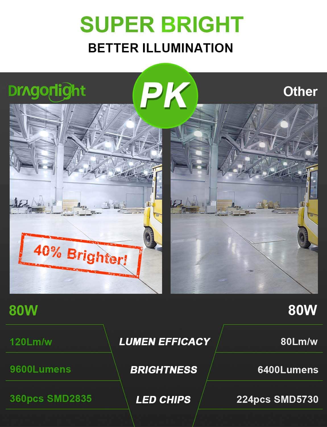 Dragonlight 80W Commercial Grade Corn Led Light Bulb(600 Watt Equivalent) E26/E39 Large Mogul Base Led Lamp 5000K Daylight 9,600