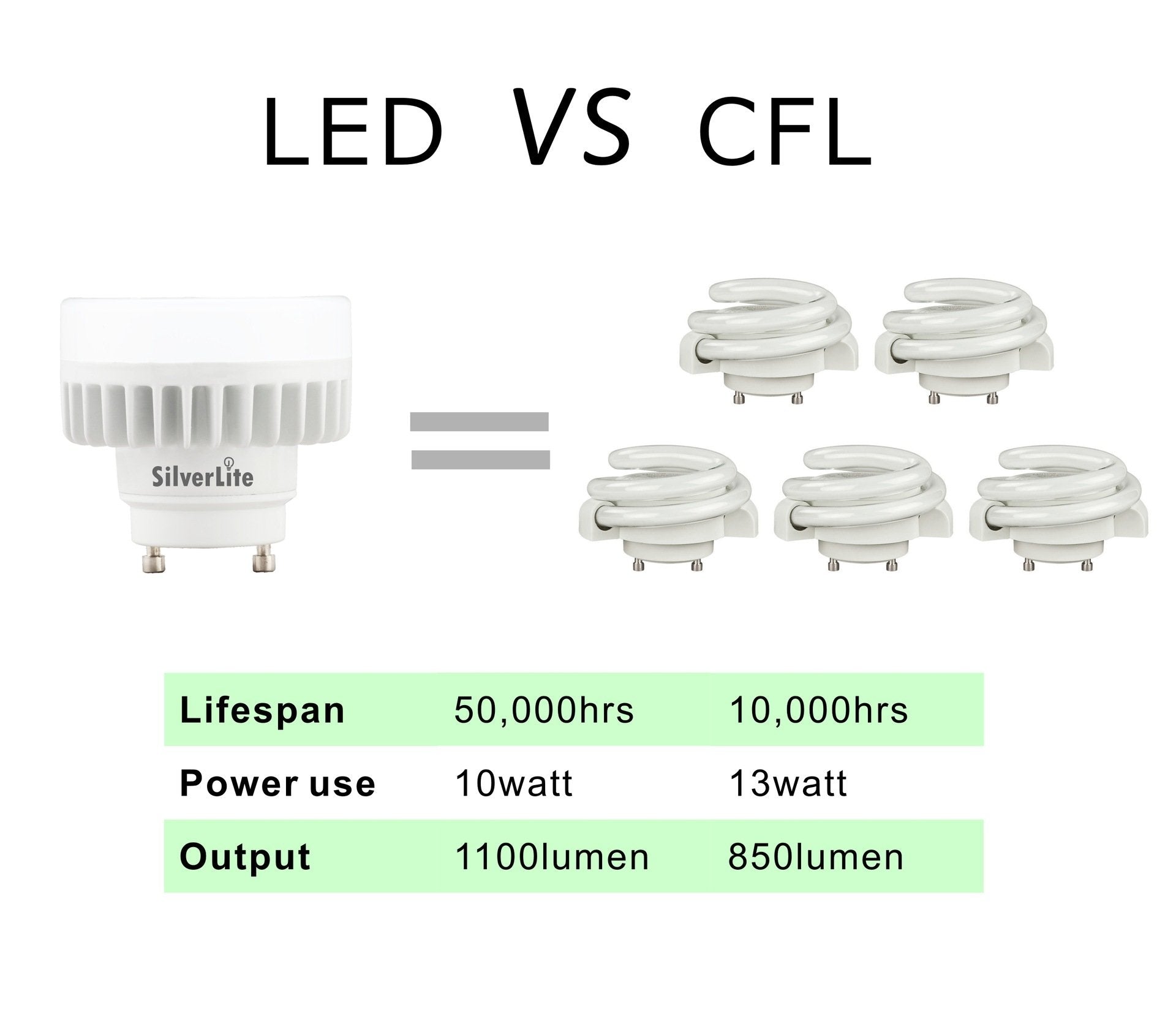 Silverlite 10W LED Mini Puck Light Bulb, Soft White 2700K, GU24, 1000LM, 50,000 hrs, UL Listed, 1 Count