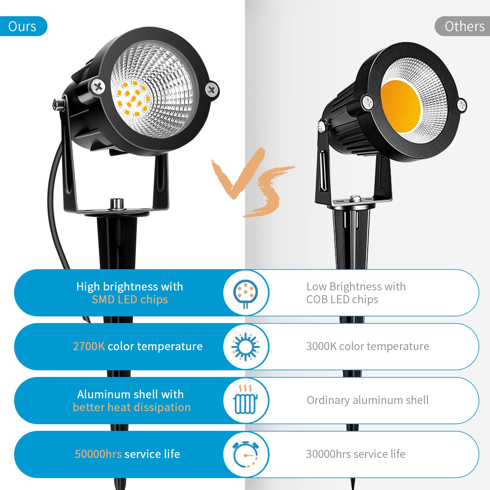 Reegold Low Voltage Landscape Lighting: 10W 1000Lm Led Landscape Lights Outdoor 2700K Warm White Spotlights With Ip65 Waterproof