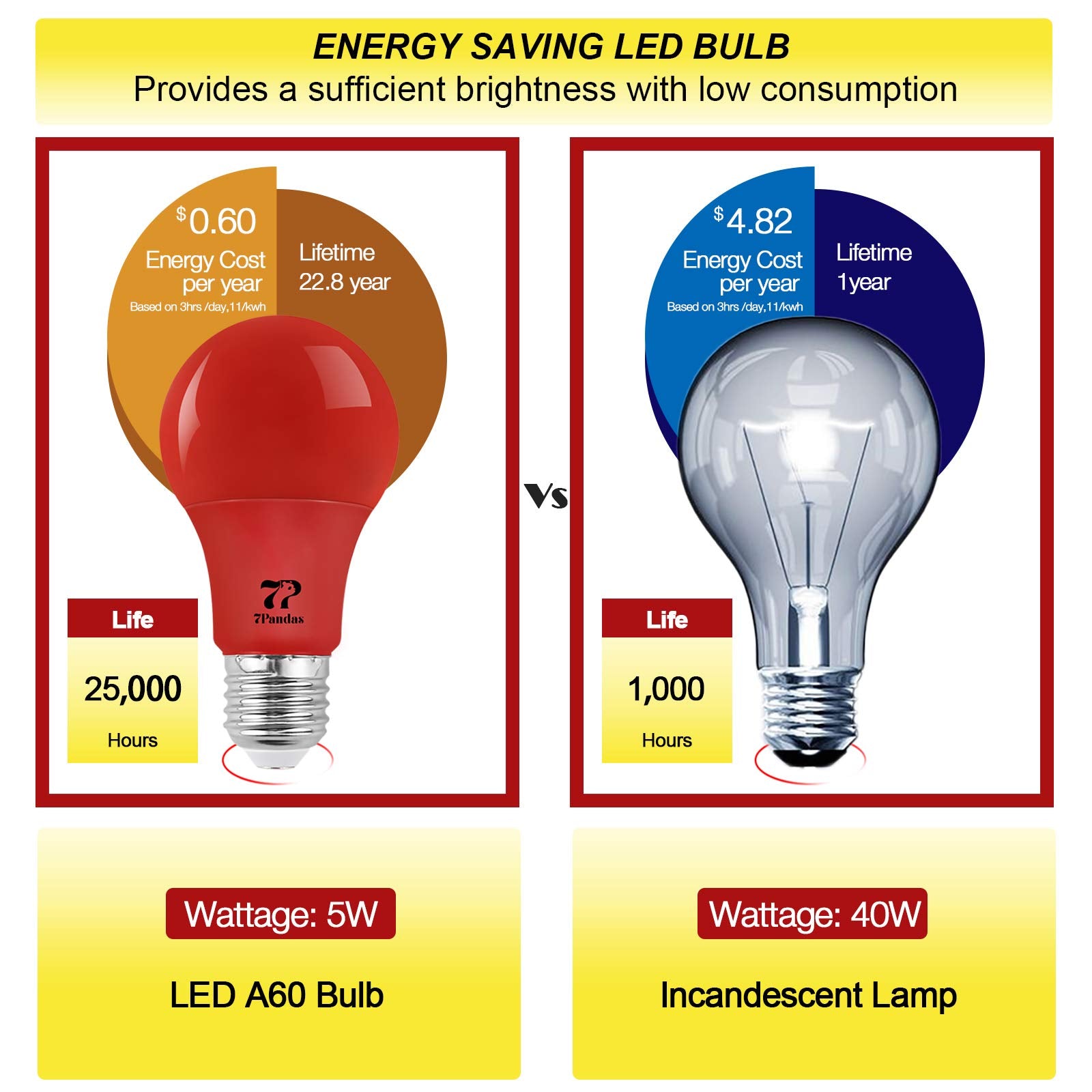 7Pandas Red Light Bulbs 5W (40 Watt Equivalent), 120V E26 Base A19 Red Led Lights For Christmas, Halloween, Wedding, Party, Bar,