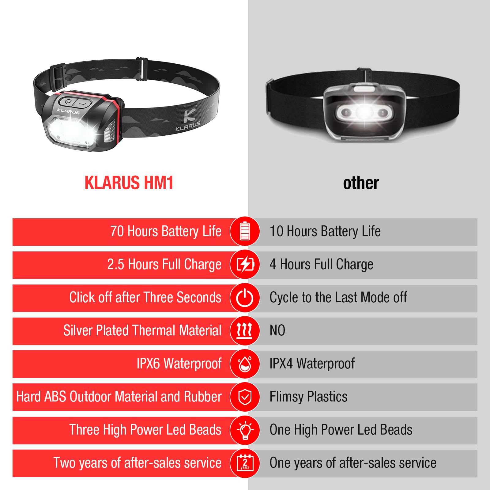 Klarus HM1 Waterproof Rechargeable Headlamp - 400 Lumens, 70 Hours Battery Life, Shock Resistant, Black Red