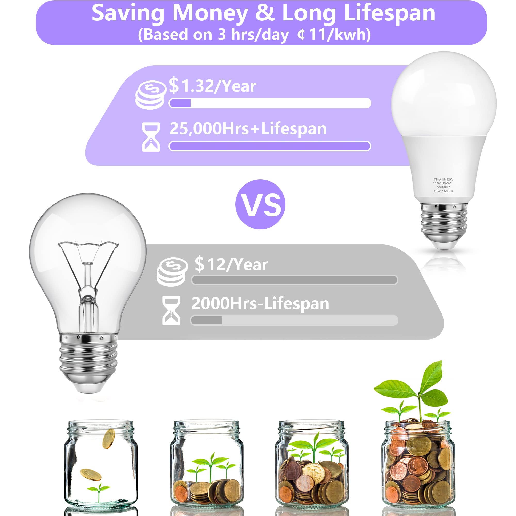 MAXvolador A19 LED Light Bulbs, 100W Equivalent, Daylight 6000K, 1500 Lumens, E26 Base, Non-Dimmable, 4-Pack,