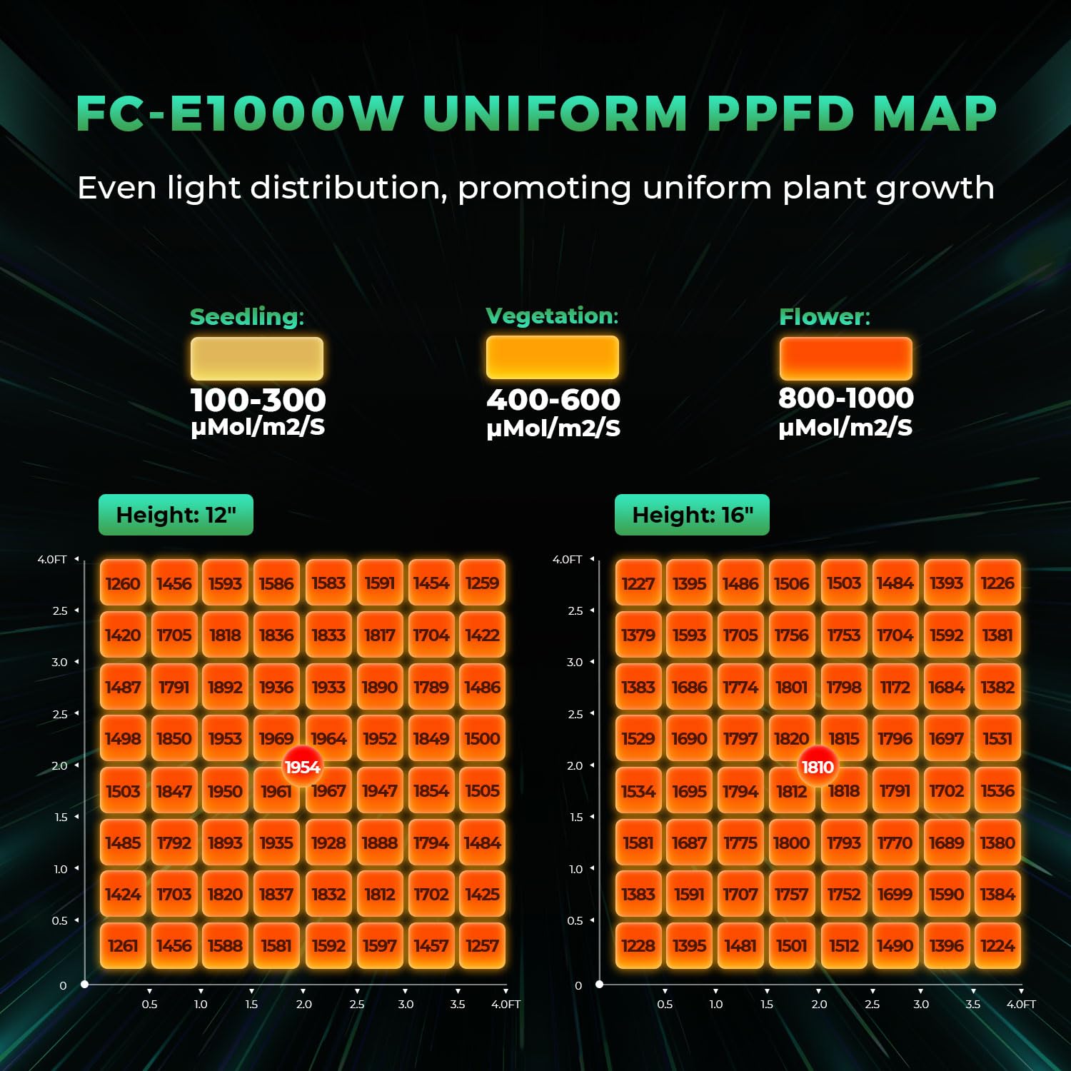 MARS HYDRO FC-E1000W LED Grow Light, Full Spectrum, 1000W, Dimmable, for 4x4FT to 4x6FT Indoor Plants,