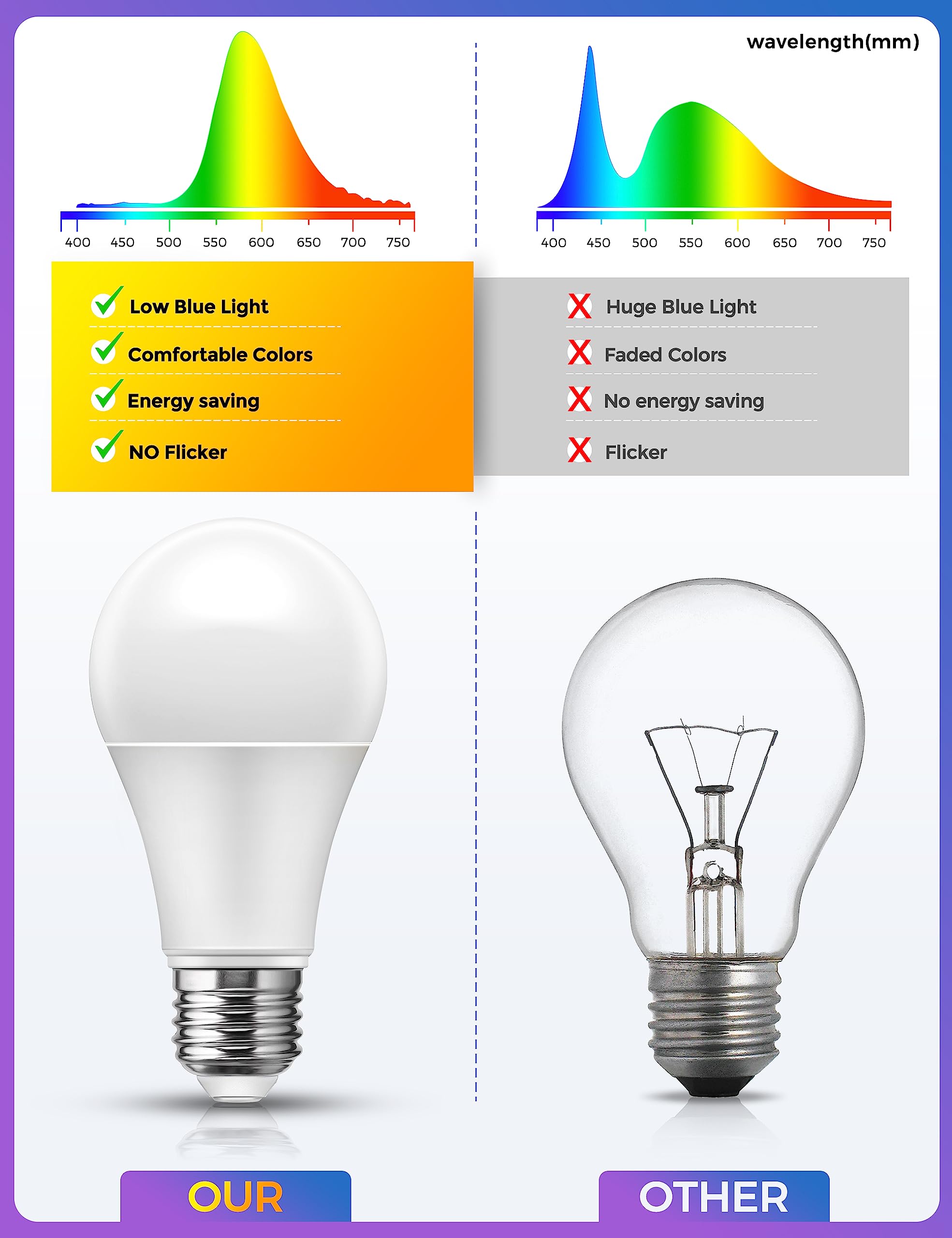 JandCase Sleep Light Bulb - Amber 1900K Warm Light, Blue Light Blocking, 60W Equivalent, 2 Pack, Ideal for Bedroom and Nursery