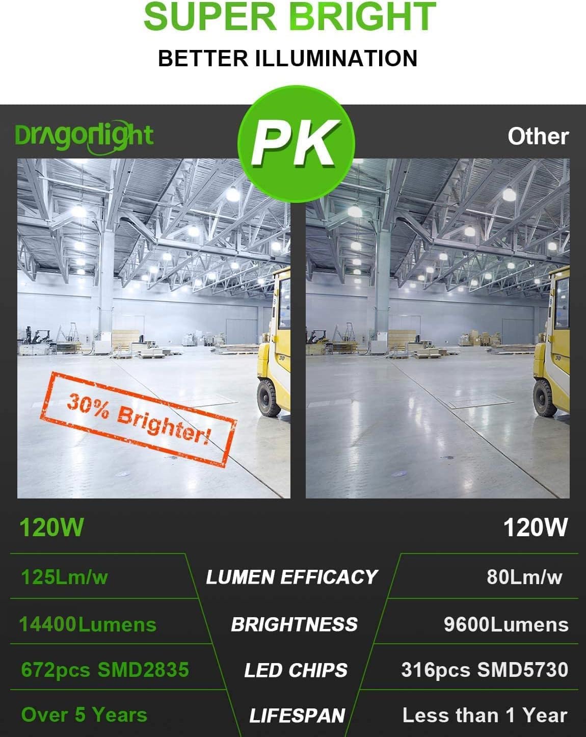 DragonLight 120W LED Corn Light Bulb, Fanless, E26/E39 Base, 5000K Daylight, 14,400 Lumen, Aluminum, MH/HPS Replacement