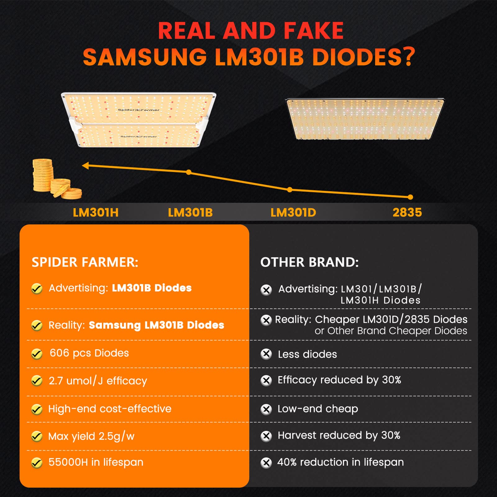 Spider Farmer Sf2000Pro Led Grow Lights With Lm301B Samsung Diodes & Dimmable Lights Daisy Chain Full Spectrum Plant Growing Lamps Hydroponics For 3X3 Grow Tent 200W