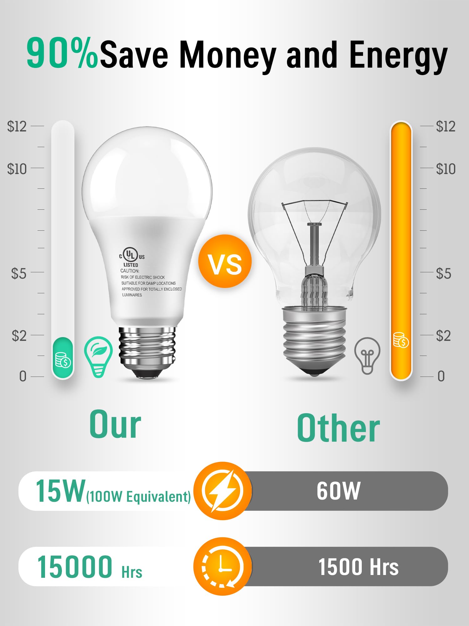12 Pack Led Light Bulbs 100 Watt Equivalent, A19 15W 5000K Daylight, Super Bright White Light 1500 Lumens, E26 Standard No Flick