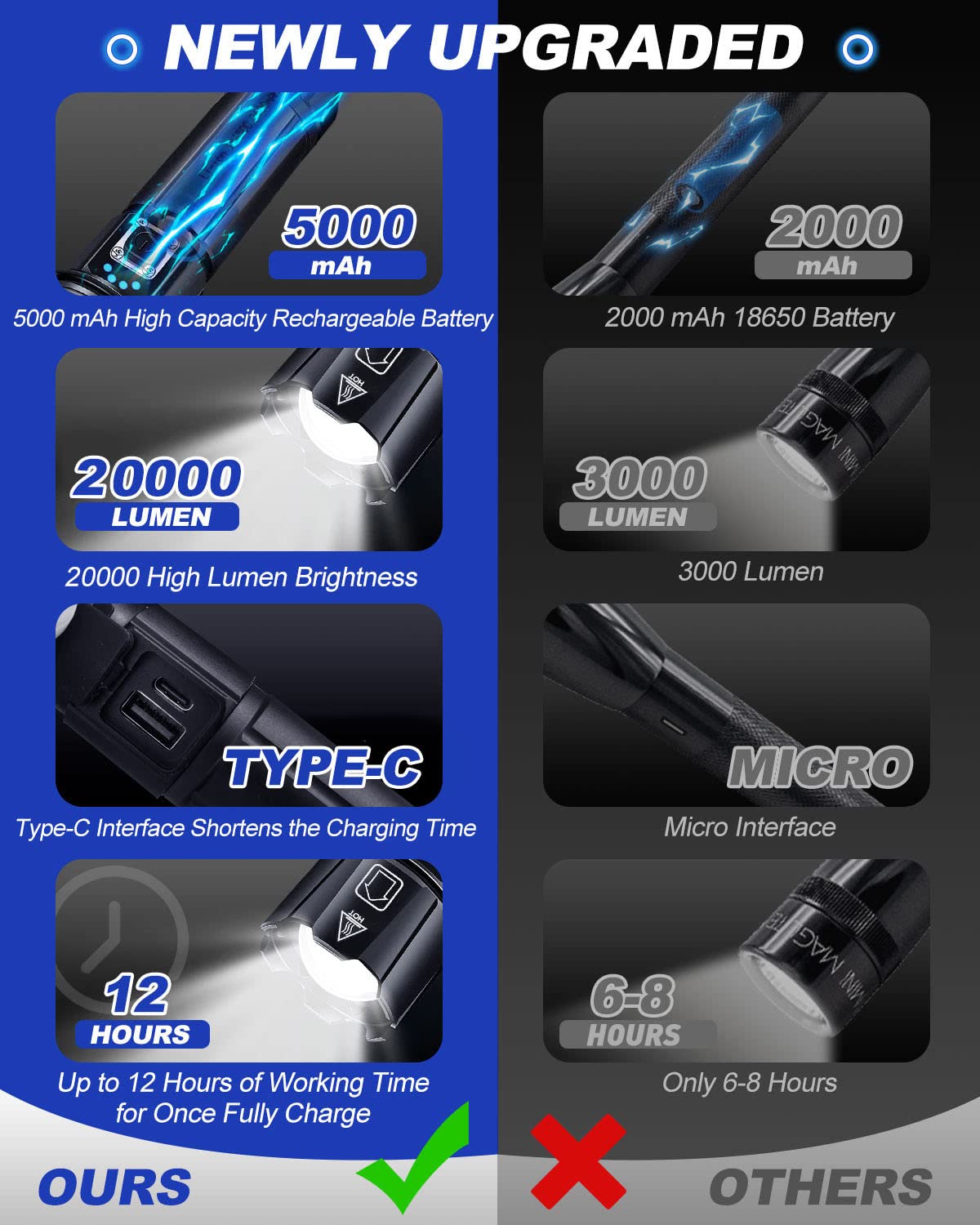 Victoper Rechargeable Flashlight, High Lumens Super Bright Flashlights, 5 Modes Xhp 70.2 Waterproof High Powered Led Tactical Fl