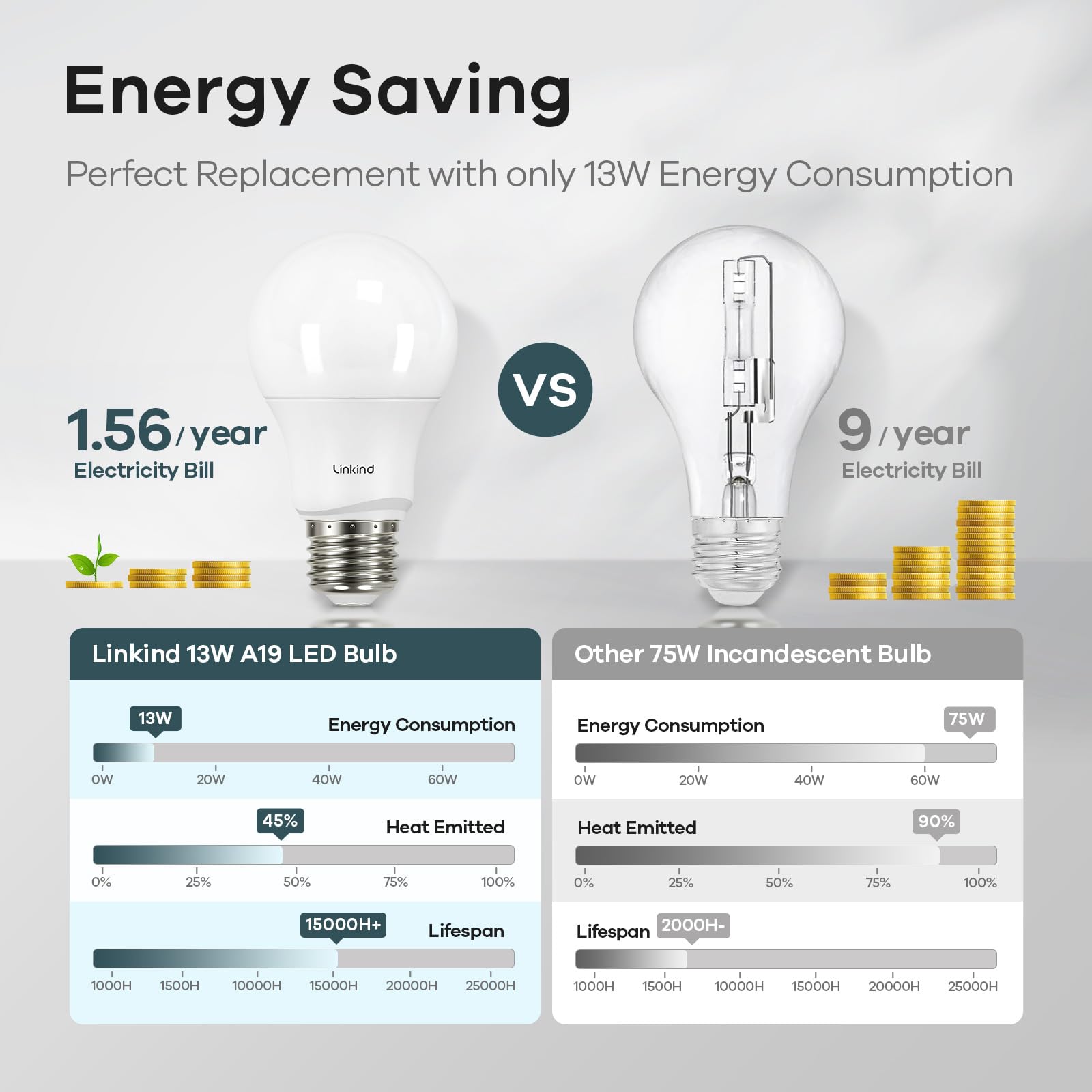 Linkind Dimmable A19 Led Light Bulbs, 75W Equivalent, 5000K Daylight, 1150 Lumens, Pack Of 6, E26 Base, Ul Listed