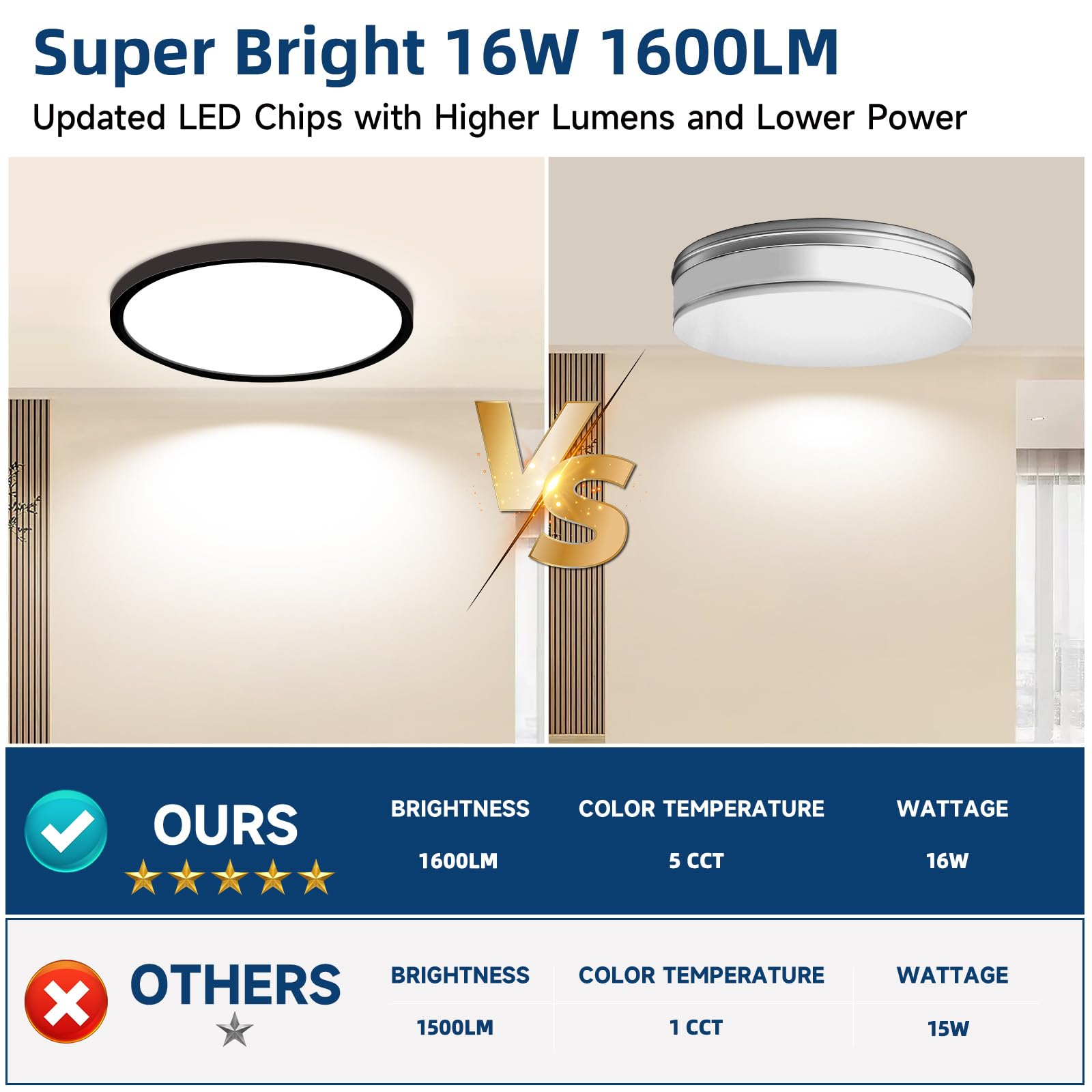 Wkoncldy 7.5Inch Led Ceiling Lights, 5 Colors Selectable (3000K/3500K/4500K/5000K/6000K) Flush Mount Ceiling Lights, Ultra Thin Led Ceiling Lights Fixtures 0.87Inch For Living Room