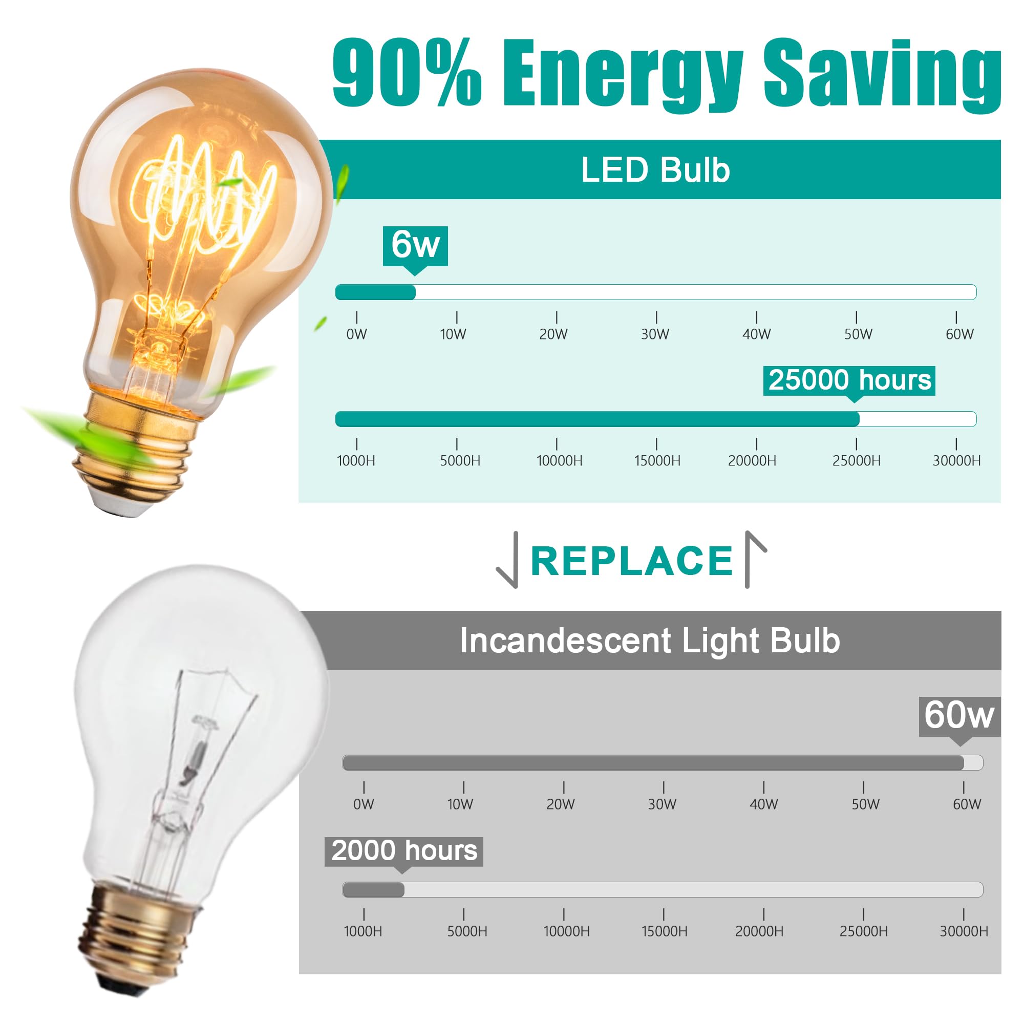 Vintage 6W Led Edison Bulbs, A19 Dimmable Edison Light Bulb, 2700K Warm White, Equivalent 60 Watt Incandescent Bulbs, Amber Old