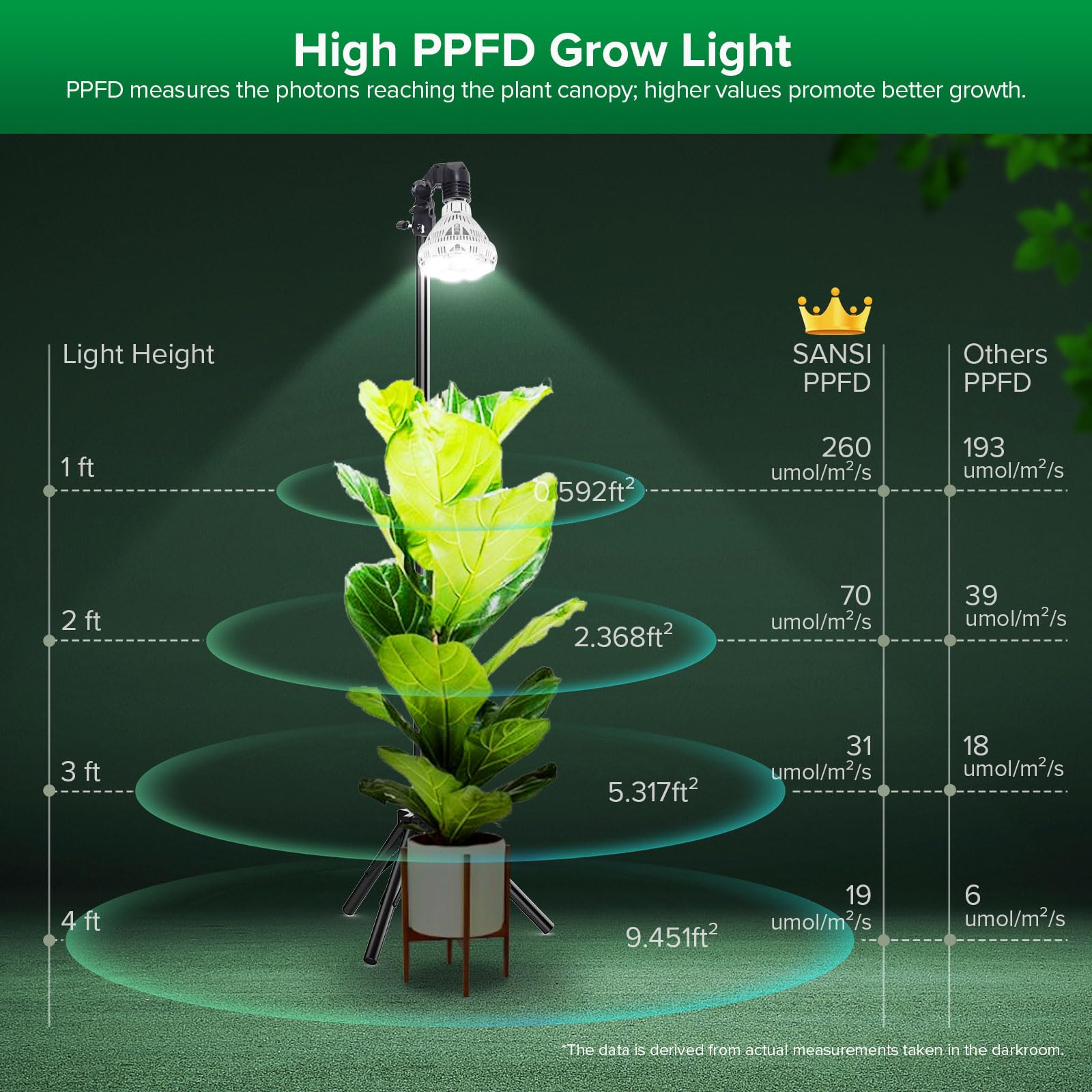 SANSI Grow Lights for Indoor Plants, 30W Full Spectrum, 4 Dimmable Levels, Adjustable Tripod 30in-55in, Black, Model C21GL-CE26-30W