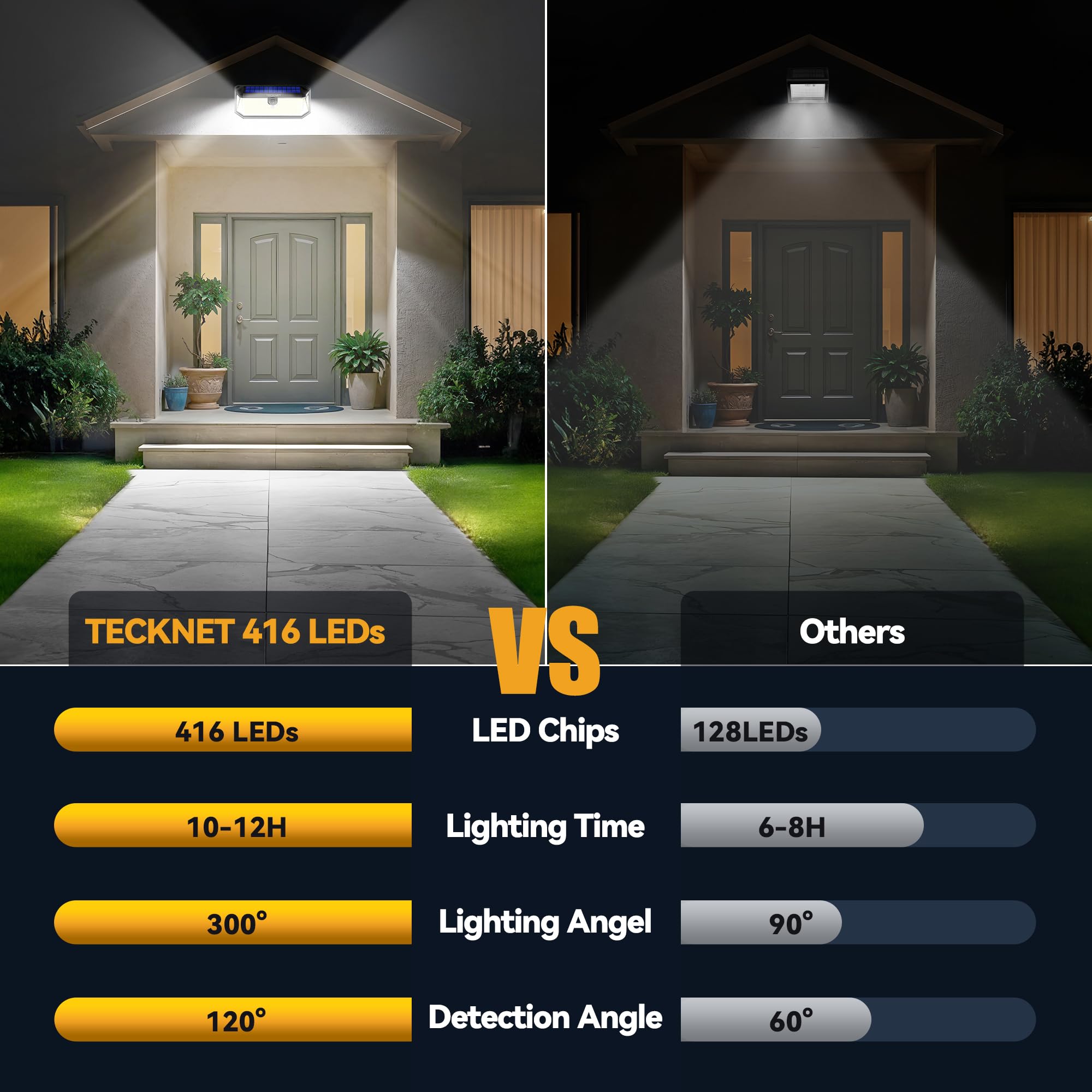 Tecknet 4200Lm 416 Led Solar Lights Outdoor Waterproof  300 Angle & 3 Lighting Modes Motion Sensor Outdoor Lights  2 Pack Security Solar Light Ip66 For Fence Front Door Yard - 1 Pack