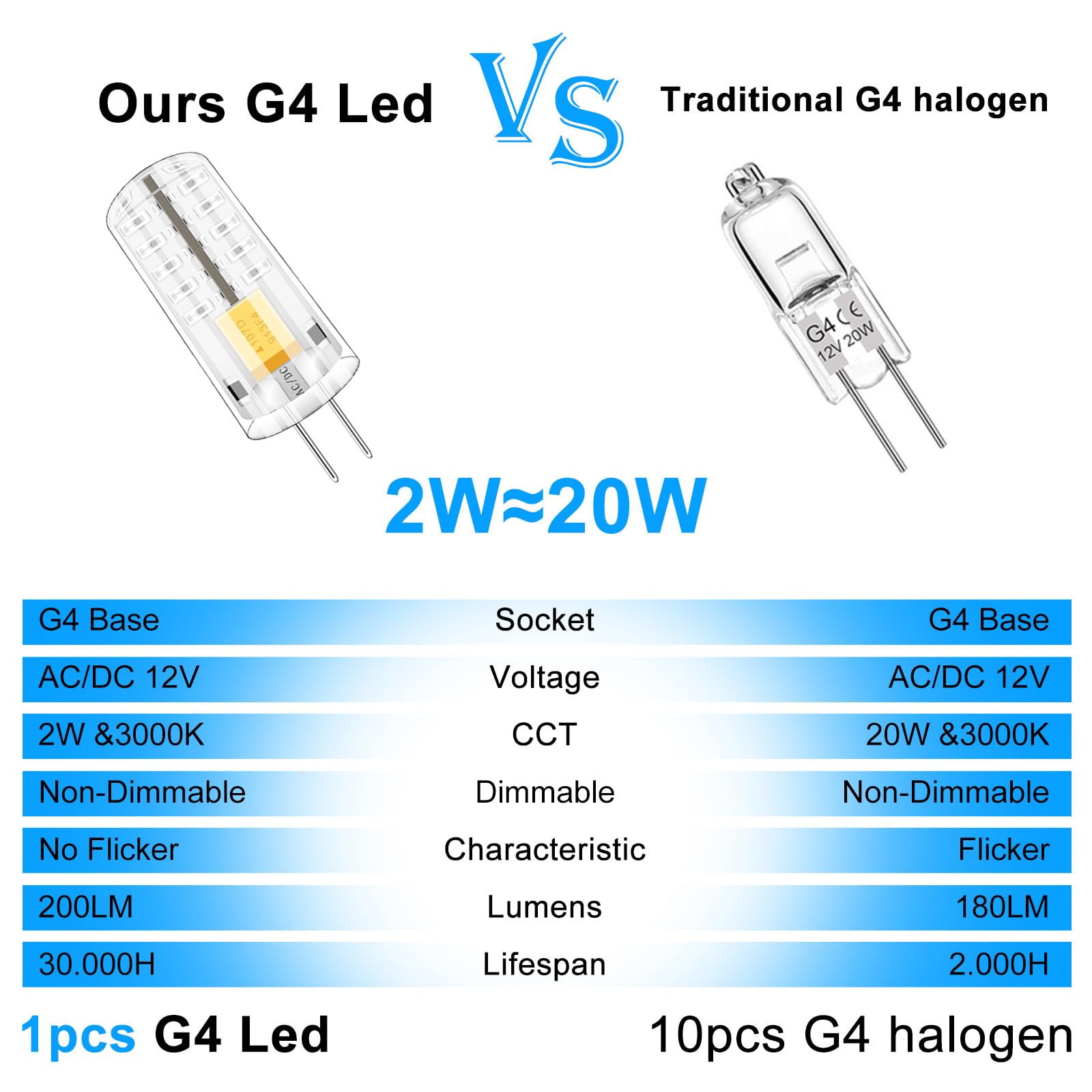 Brolskun Blue Light G4 Led 12V Landscape Light Bulbs Colorful Rgb For Decorations Halloween Lighting 20W Halogen Bulb Equivalent  5-Pack