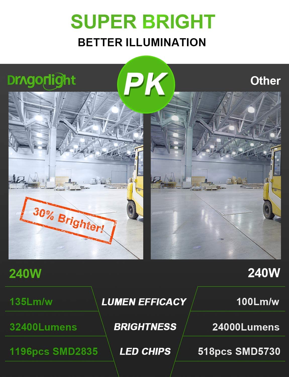 Dragonlight 240W Commercial Grade Corn Led Light Bulb (1000 Watt Metal Halide/Hid/Hps Replacement) E39 Large Mogul Base Led Lamp