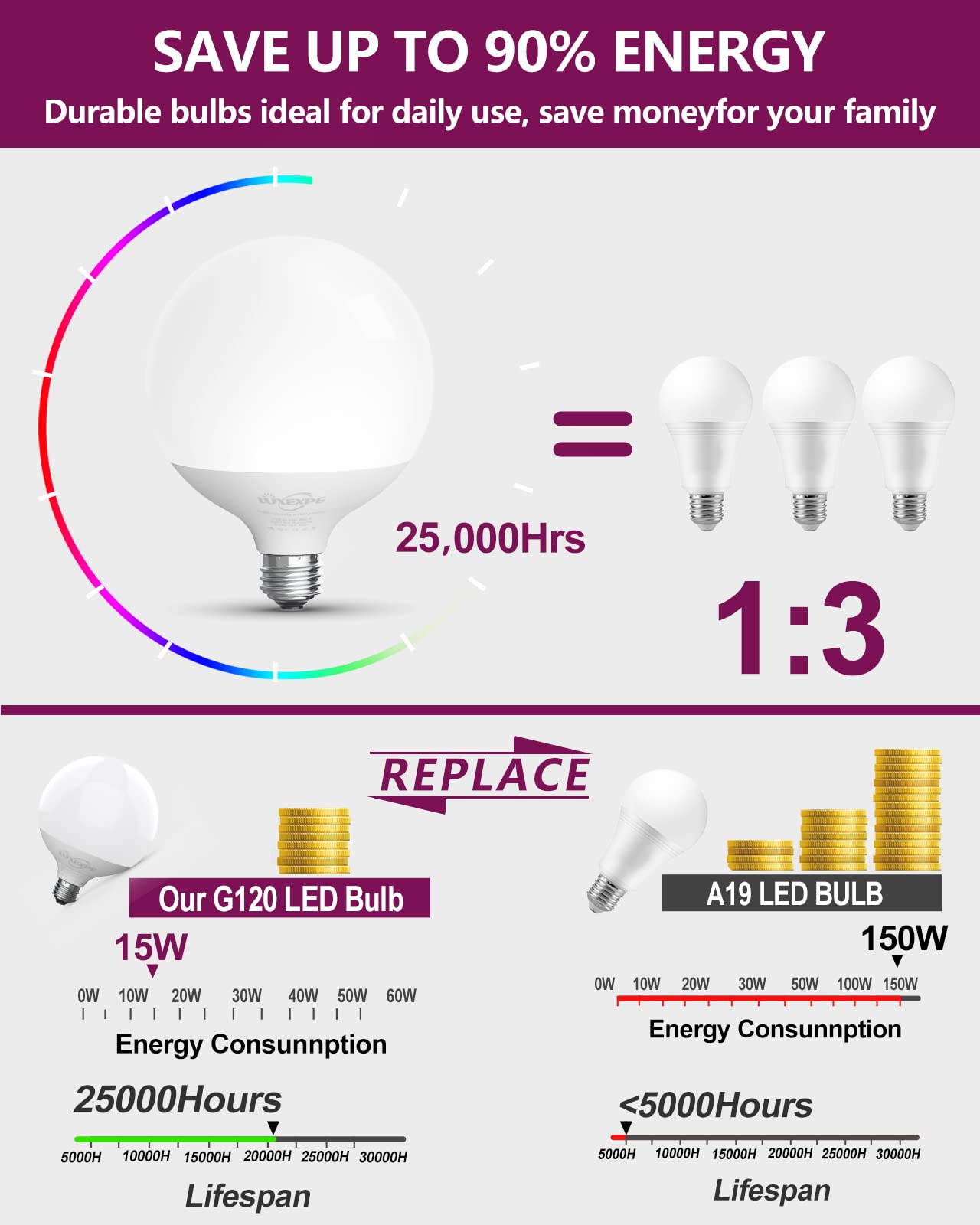 LUXEXPE Dimmable Globe Bulb, 15W (150W Equivalent), 1500 Lumen, Warm White 2700K, E26 Base, Plastic, 1 Count