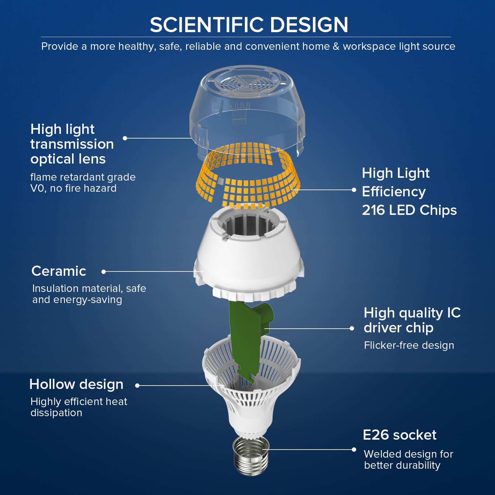 Sansi 400W Equivalent A21 Led Light Bulb, 3000K Soft Warm White 6000 High Lumens E26 Led Bulbs, Non-Dimmable Bulb W/Ceramic Tech