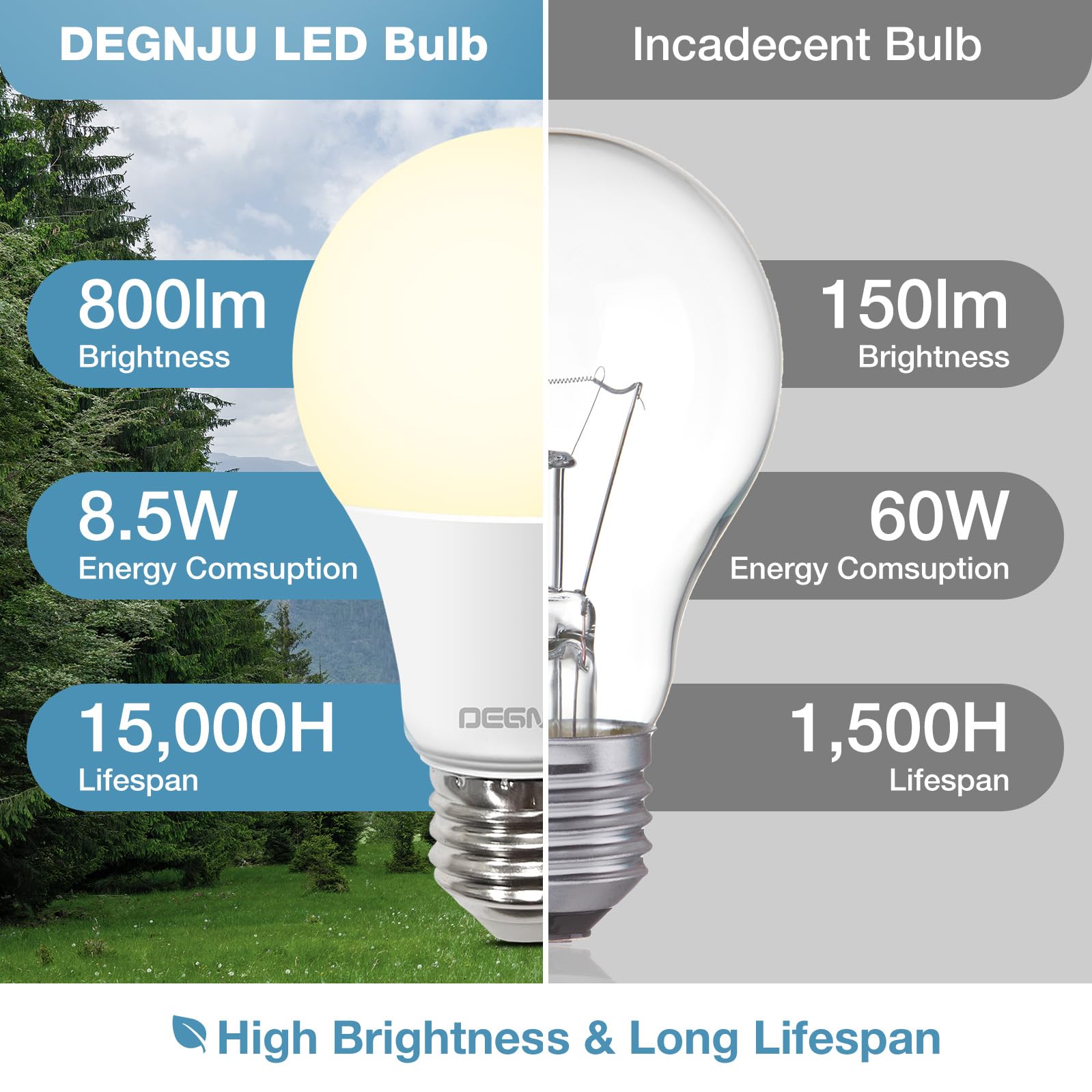 DEGNJU LED Light Bulbs, 60 Watt Equivalent LED Bulbs A19, 2700K Soft White, 800 Lumens, E26 Standard Base, Non-Dimmable, 8.5W Wa