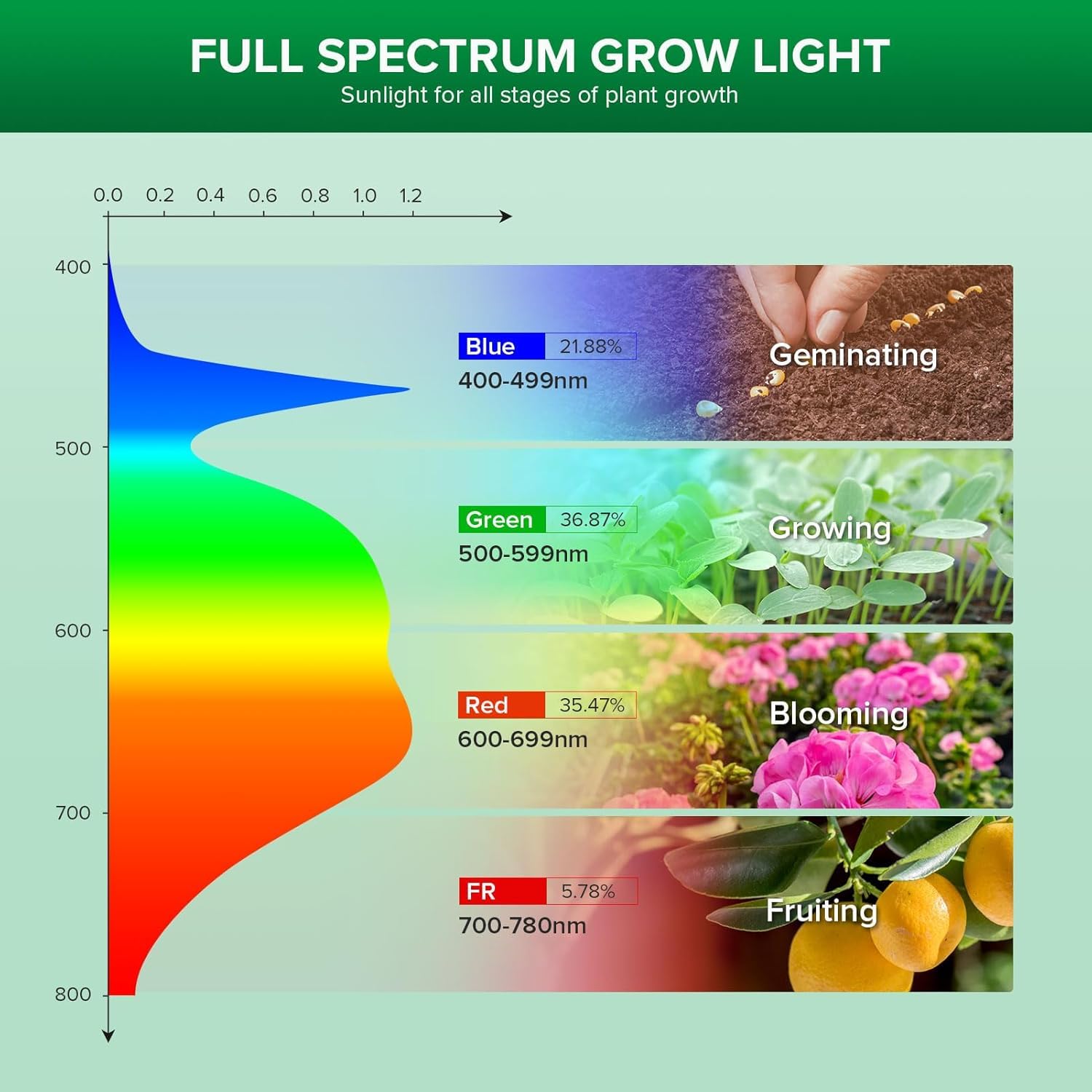 SANSI Grow Light Bulb, 24W Full Spectrum LED, 300W Equivalent, Ceramic, Model C23ZW005-V0024A27, for Indoor Plants