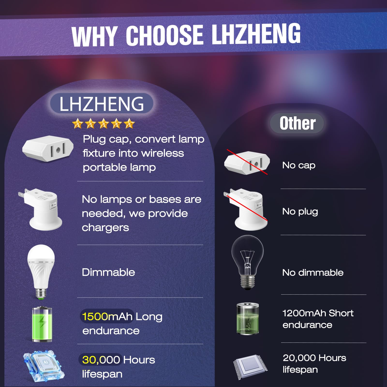 LHZHENG Emergency Rechargeable Light Bulbs, 12W 60W Equivalent, Plastic, White, Model LHZSHLQ-4P, 6 Pack