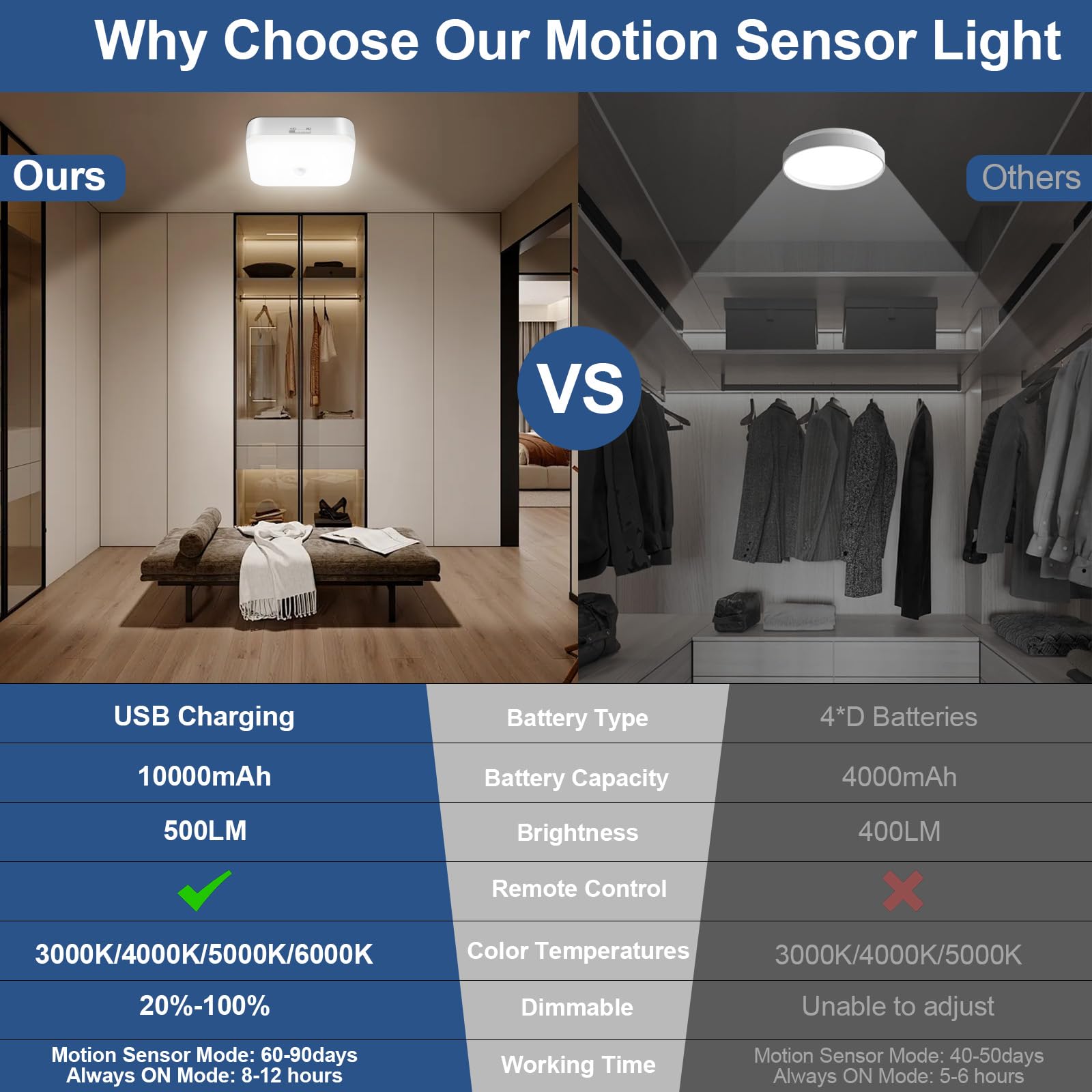 Eneru Battery-Operated Motion Sensor Lights With Remote - Rechargeable Wireless Ceiling Light 500Lm Dimmable & 4Cct Led Motion Sensored Closet Light For Shower Bathroom Pantry Hallway Porch(2 Pack)
