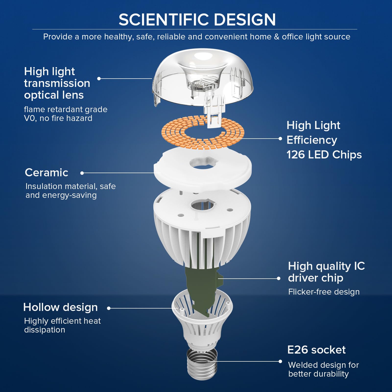 Sansi 350W Equivalent A21 Led Light Bulbs, 5500 Lumens 3000K Light Bulbs, Non-Dimmable E26 Bulb W/Ceramic Technology, 22.5 Years