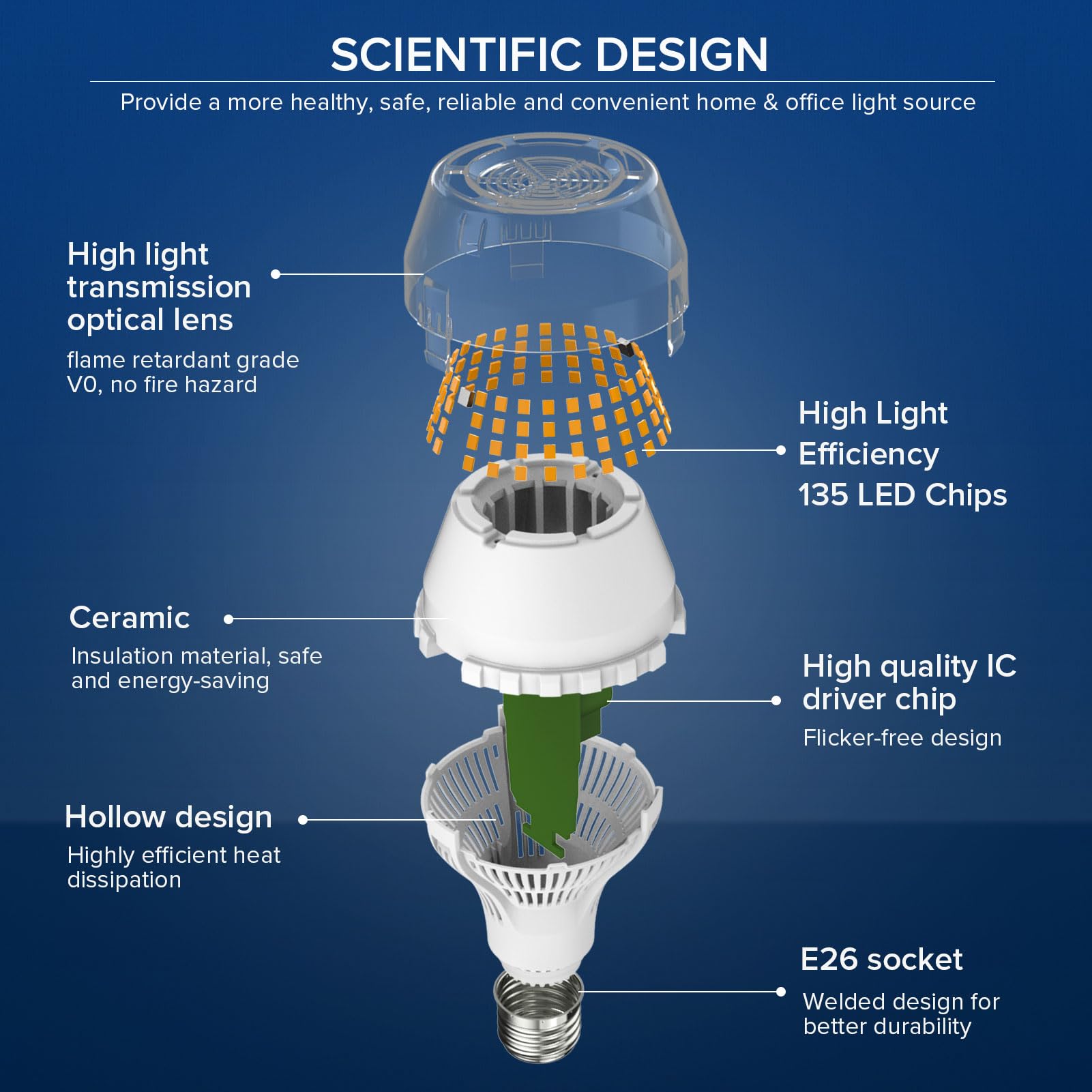 Sansi 200W Equivalent A19 Led Light Bulb, 3000 Lumens 3000K Soft Warm White E26 Led Bulbs, Non-Dimmable Bulb W/Ceramic Technolog