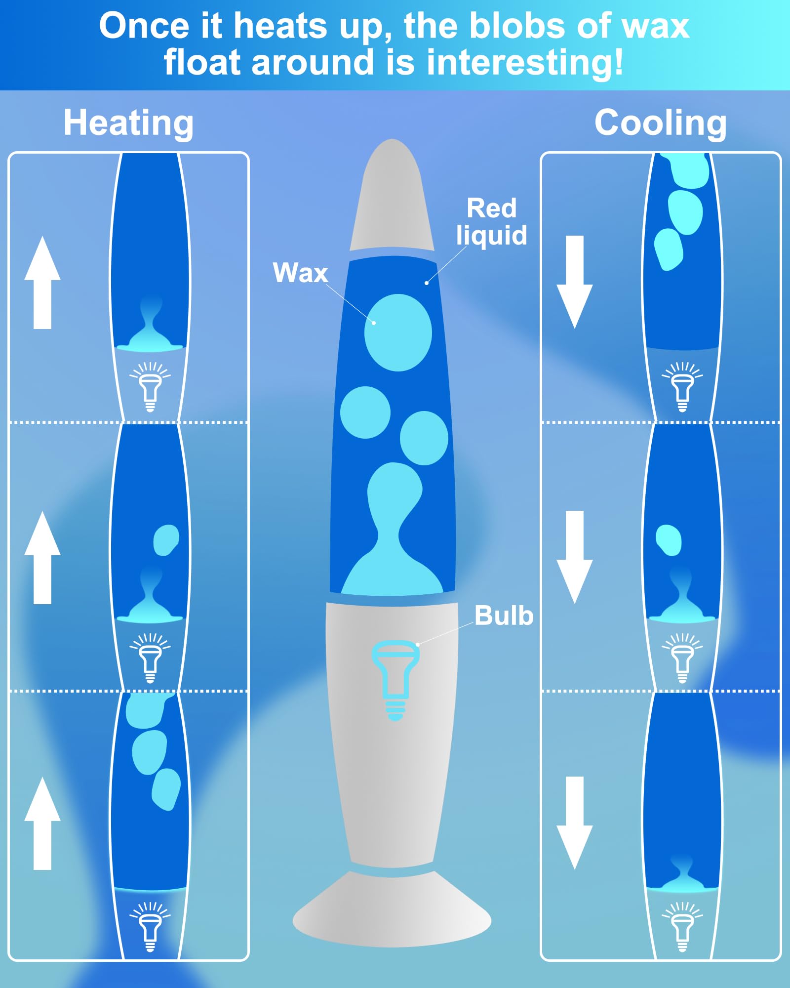 Eadaiylon Blue LED Motion Lamp for Adults and Kids, Liquid Motion Lamps with White Wax Flows, Night Light Home Room Decor, Gifts