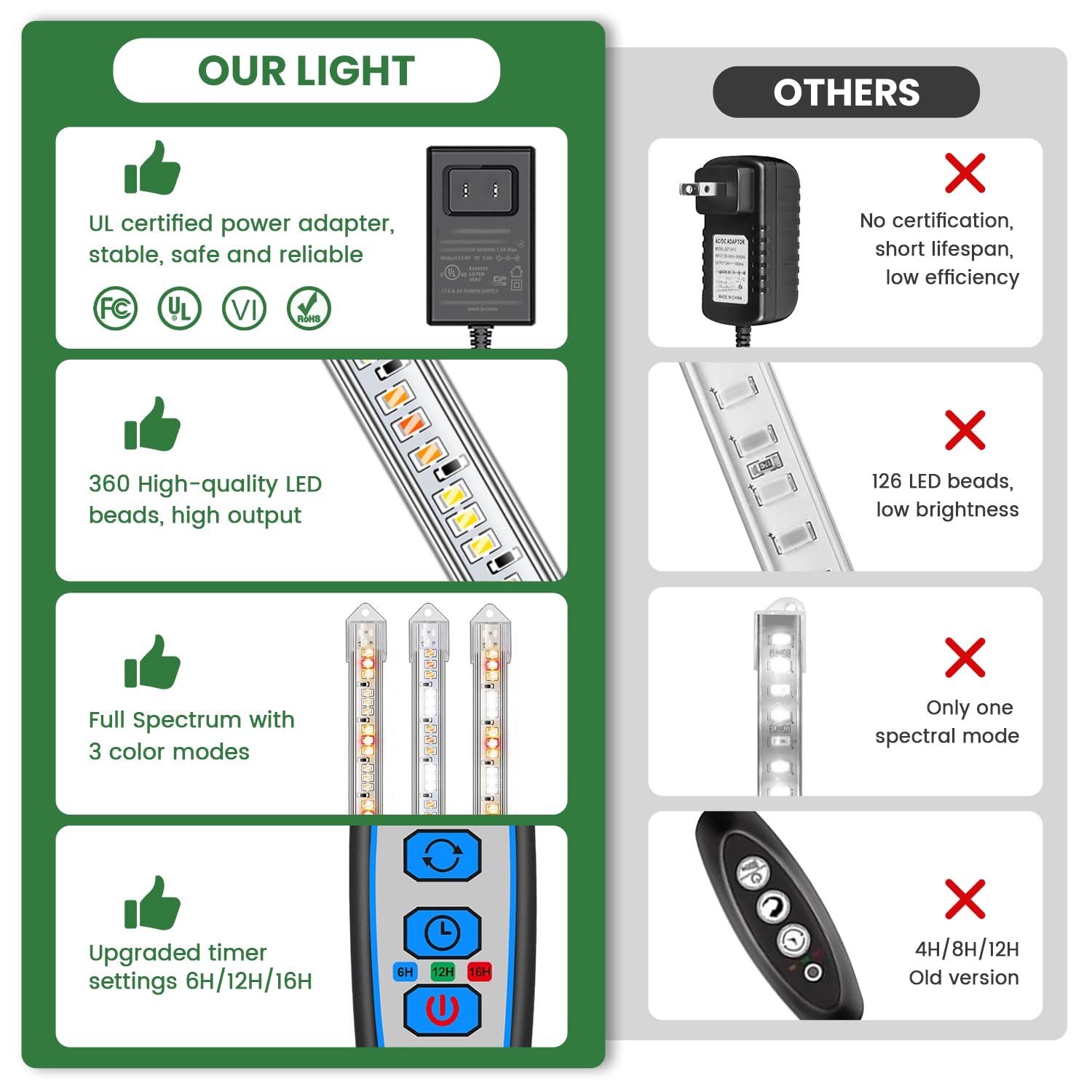 Kullsinss Under Cabinet Grow Light Strip, 36W 360Leds Grow Lights For Indoor Plant Full Spectrum 660Nm/3000K/6000K Grow Lamp With 6/12/16H Timer, 3 Spectrum Modes, 5 Brightness Levels (6 Bars/2 Pack)