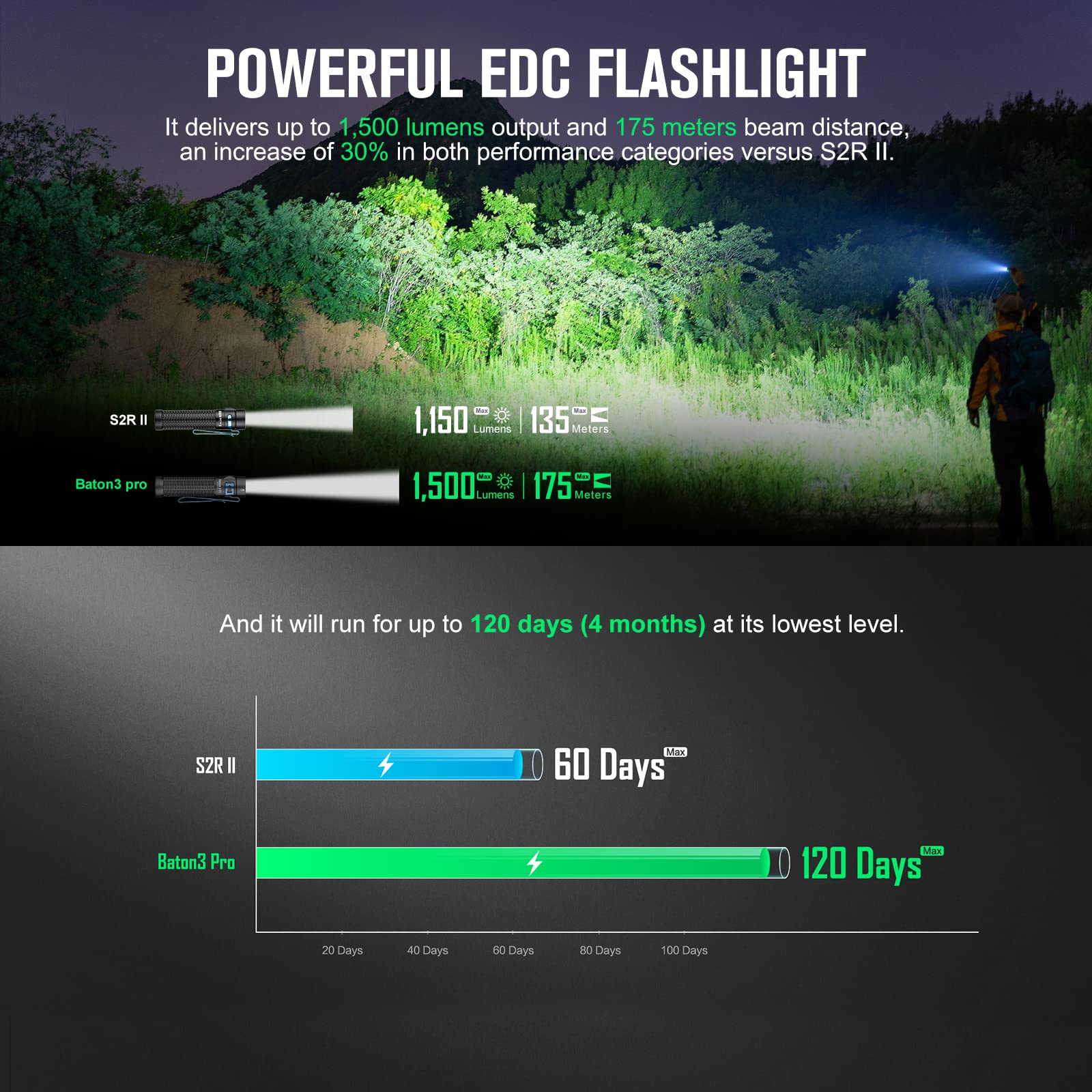 OLIGHT Baton3 Pro Flashlight 1500 Lumens EDC Rechargeable Aluminum Black Cool White, Model O-BATON3PRO-BKCOOL#USFBA