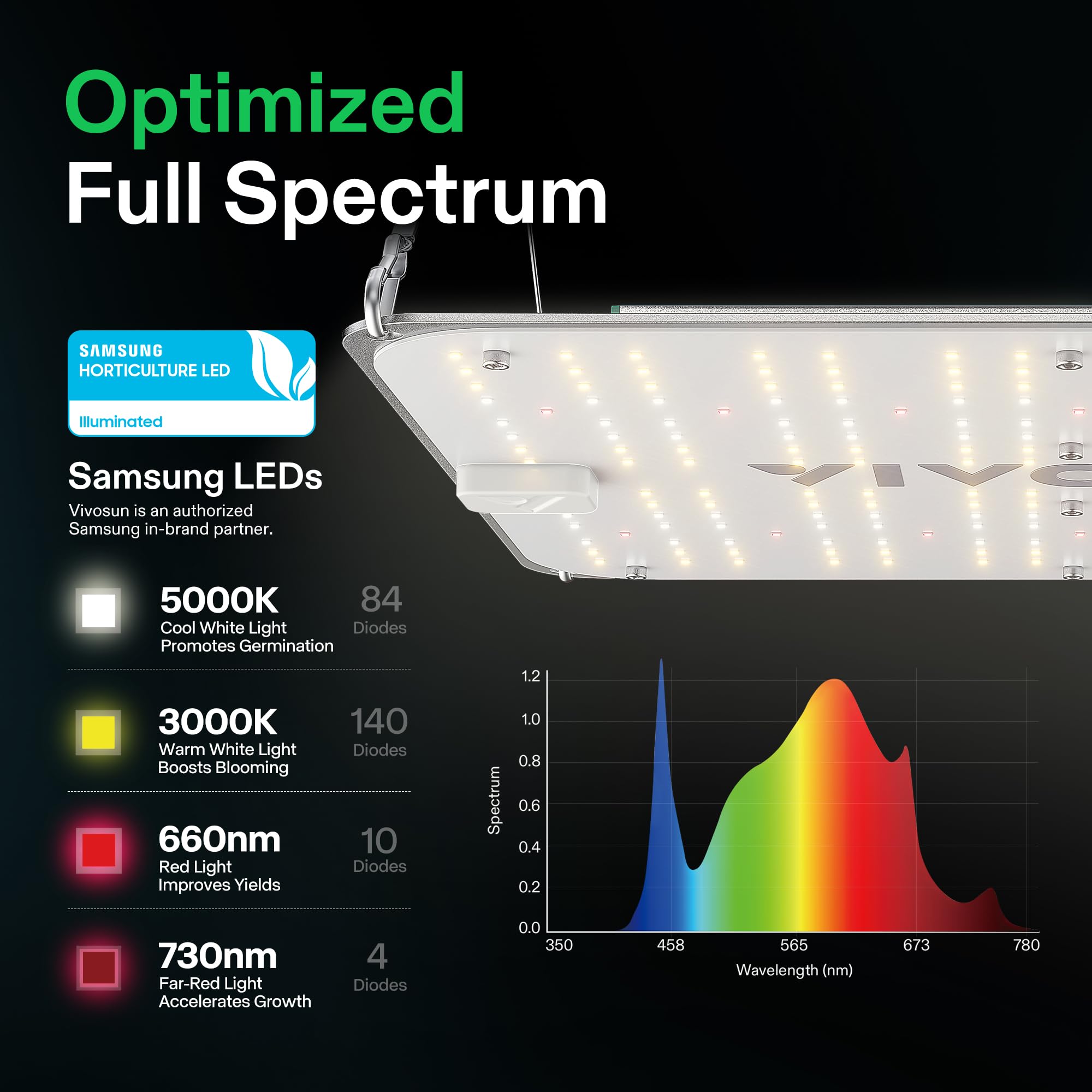 Vivosun Vs1000E Led Grow Light With Samsung Diodes, Sunlike Full Spectrum Plant Light For Indoor Plants Seedling Veg And Bloom In 2X2/3X3 Grow Tents Greenhouses