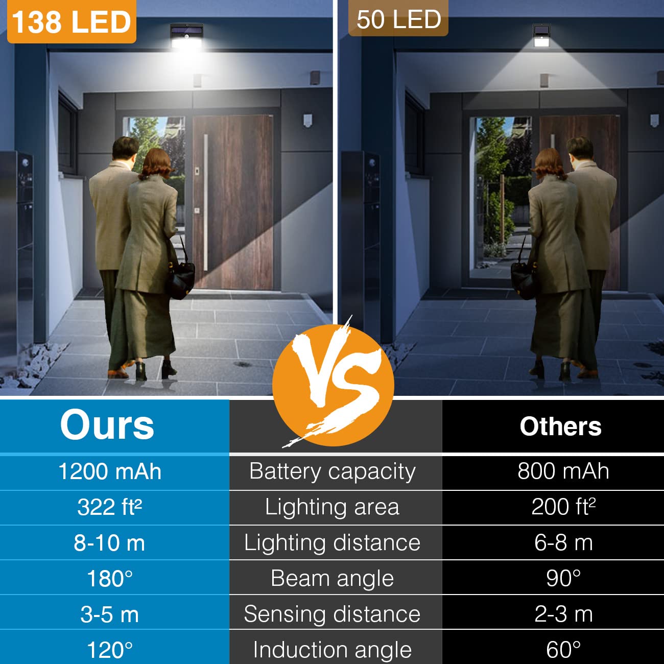 Solar Outdoor Lights, [138 LED/4 Packs] Solar Motion Sensor Security Lights with 3 Lighting Modes Solar Wall Lights Waterproof S