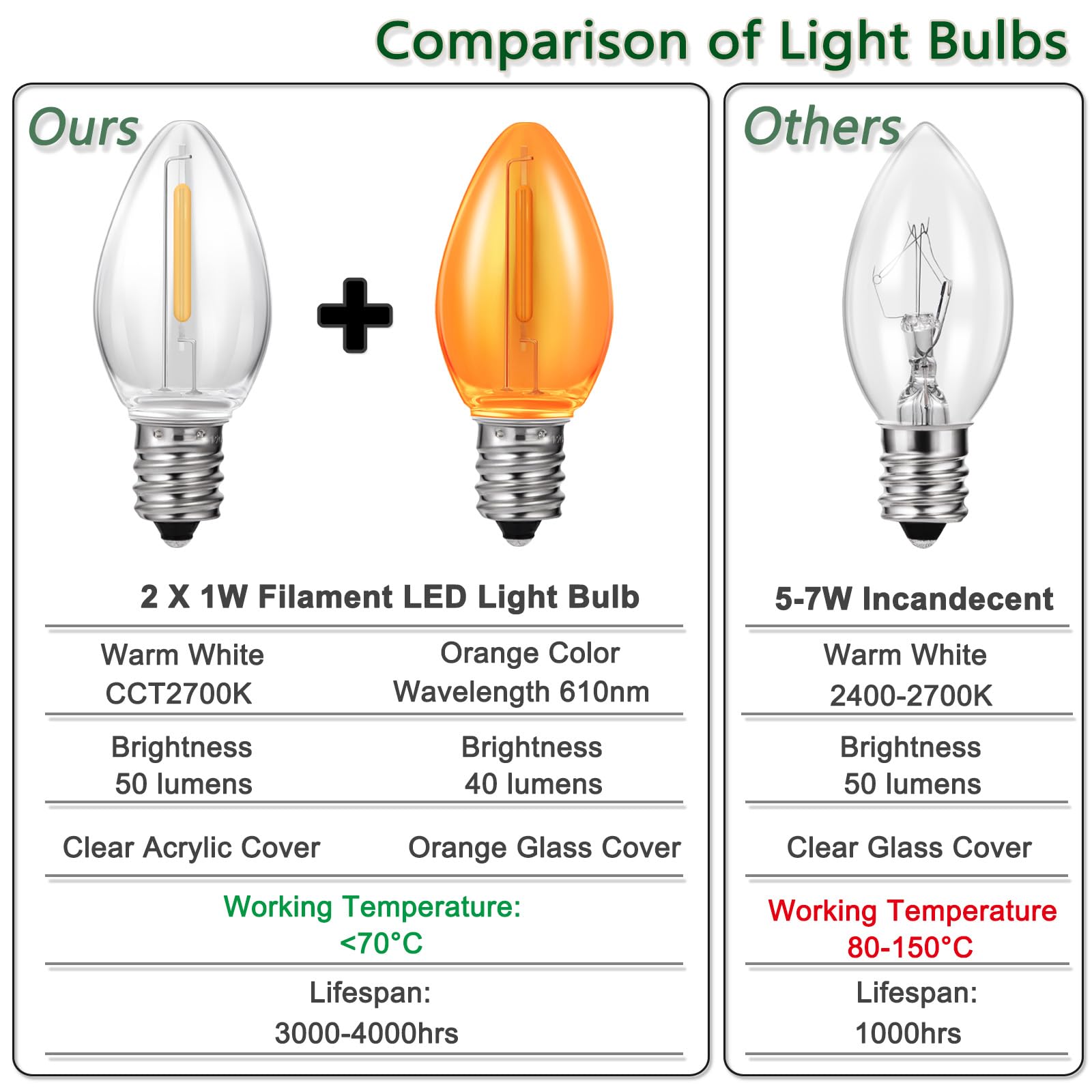 Accessory Cord With Light Bulbs,Pumpkin Clip In Light Cord,Candelabra E12 Socket Ul Listed Lamp Cord With On/Off Switch For Christmas Village Houses,Blow Molds,Halloween Christmas Holiday Décor