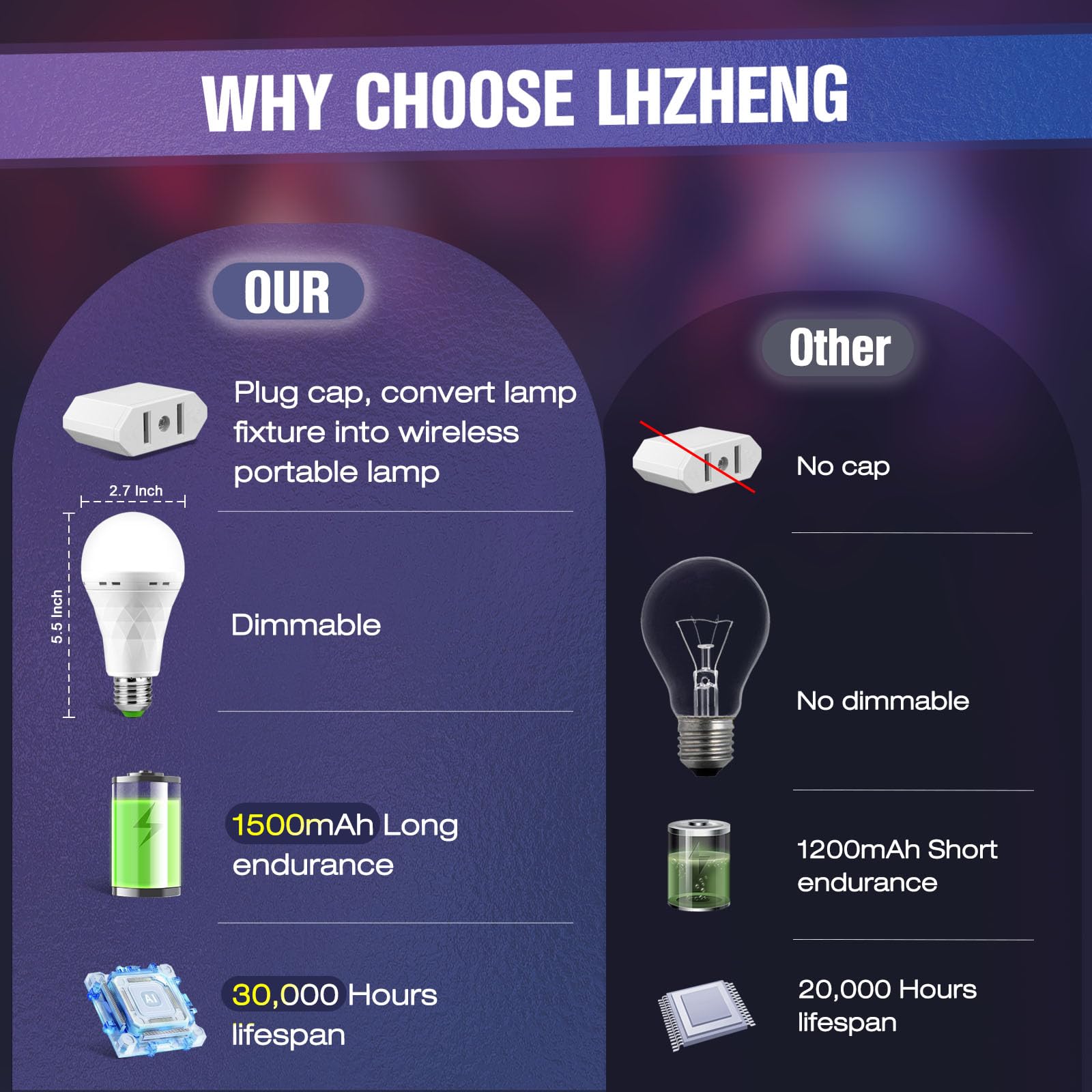 Lhzheng Emergency-Rechargeable-Light-Bulb, Stay Lights Up When Power Failure, 1500Mah 12W 60W Equivalent Led Light Bulbs For Hom