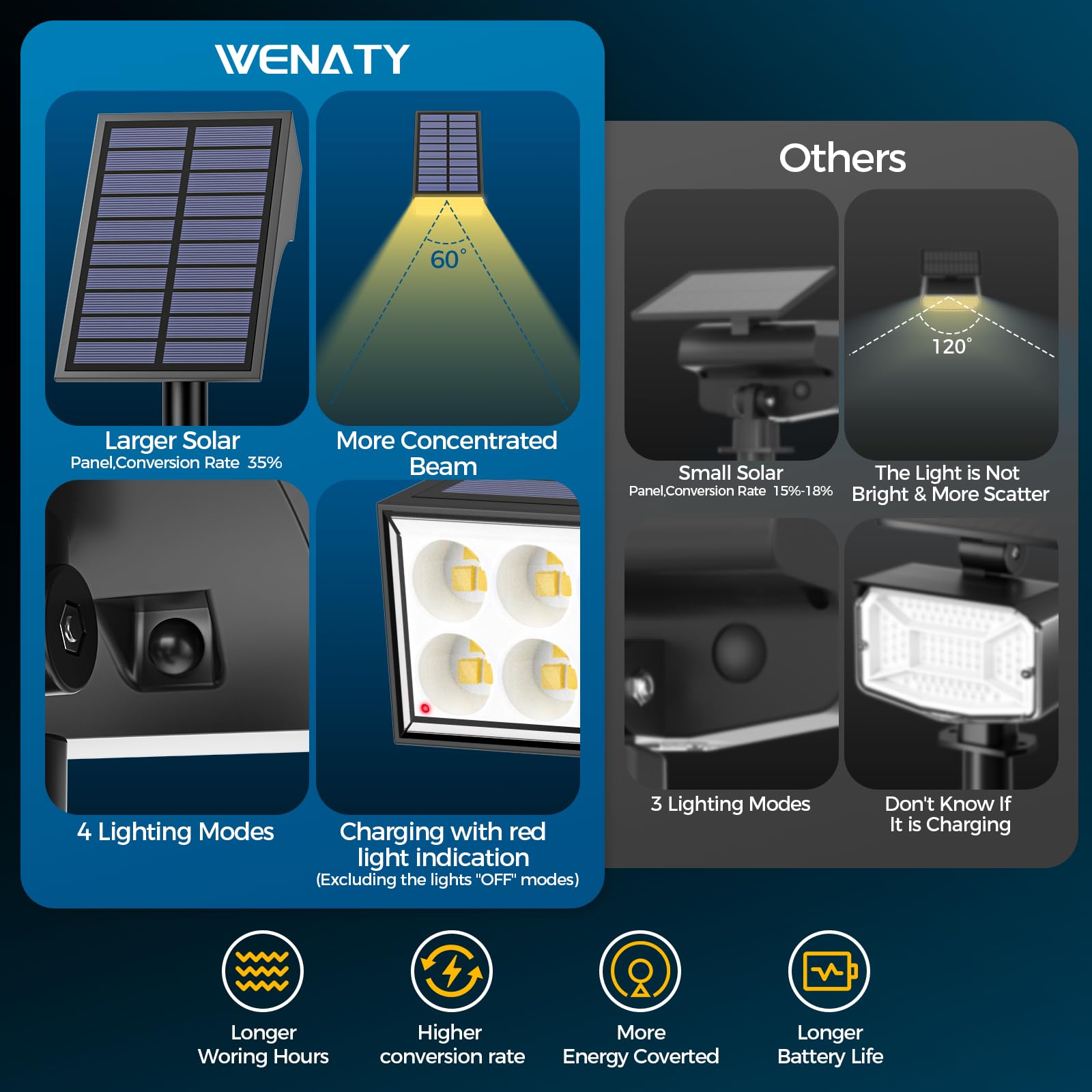 WENATY Solar Spot Lights Outdoor, 4 Lighting Modes, Waterproof IP65, 6 Pack, Warm White, Landscape Security Lights for Garden Pathway