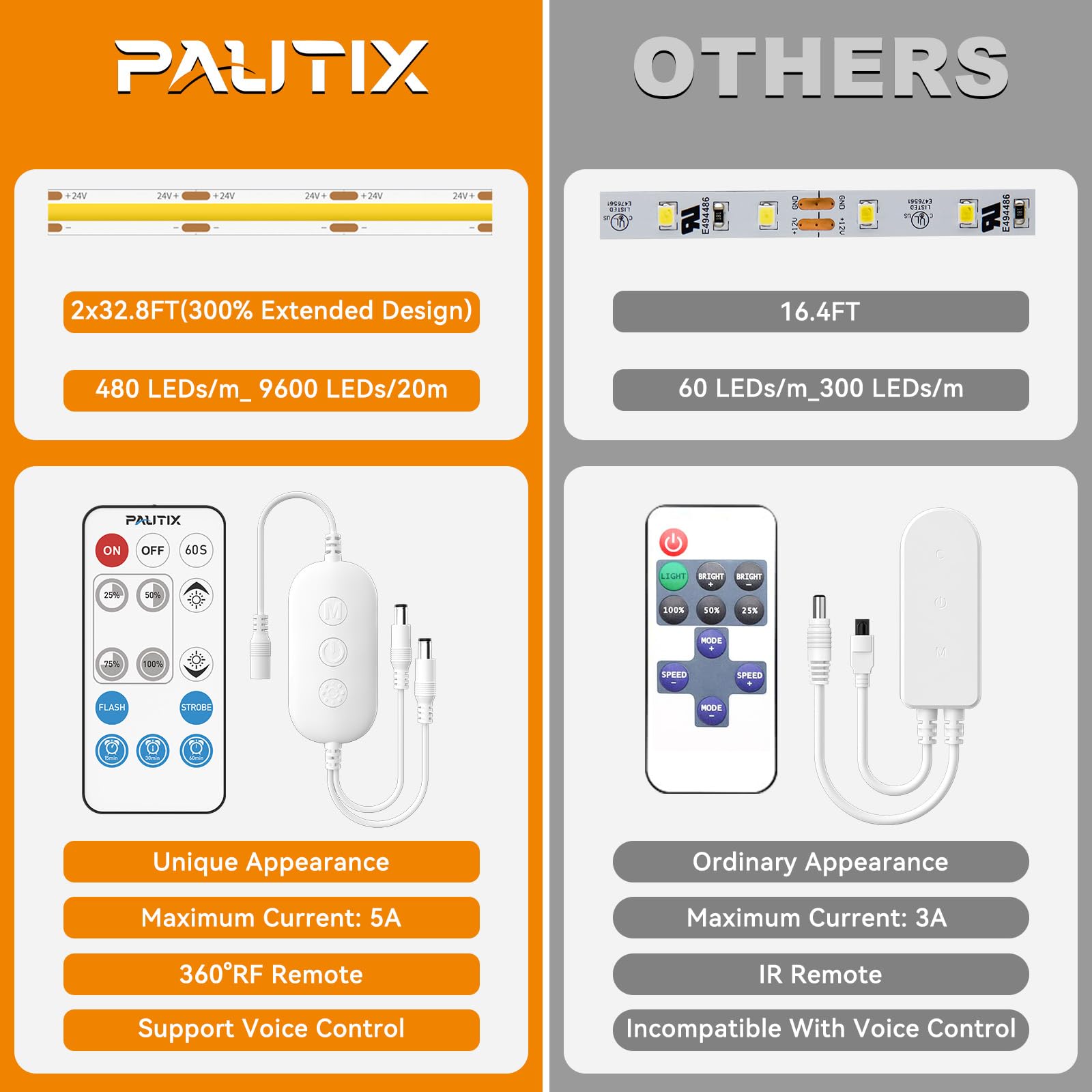 Pautix Cob Led Strip Light 65.6Ft/20M,Work With Alexa/Google Assistant,9600 Leds Daylight White 6000K,Cri93+ Super Bright High L