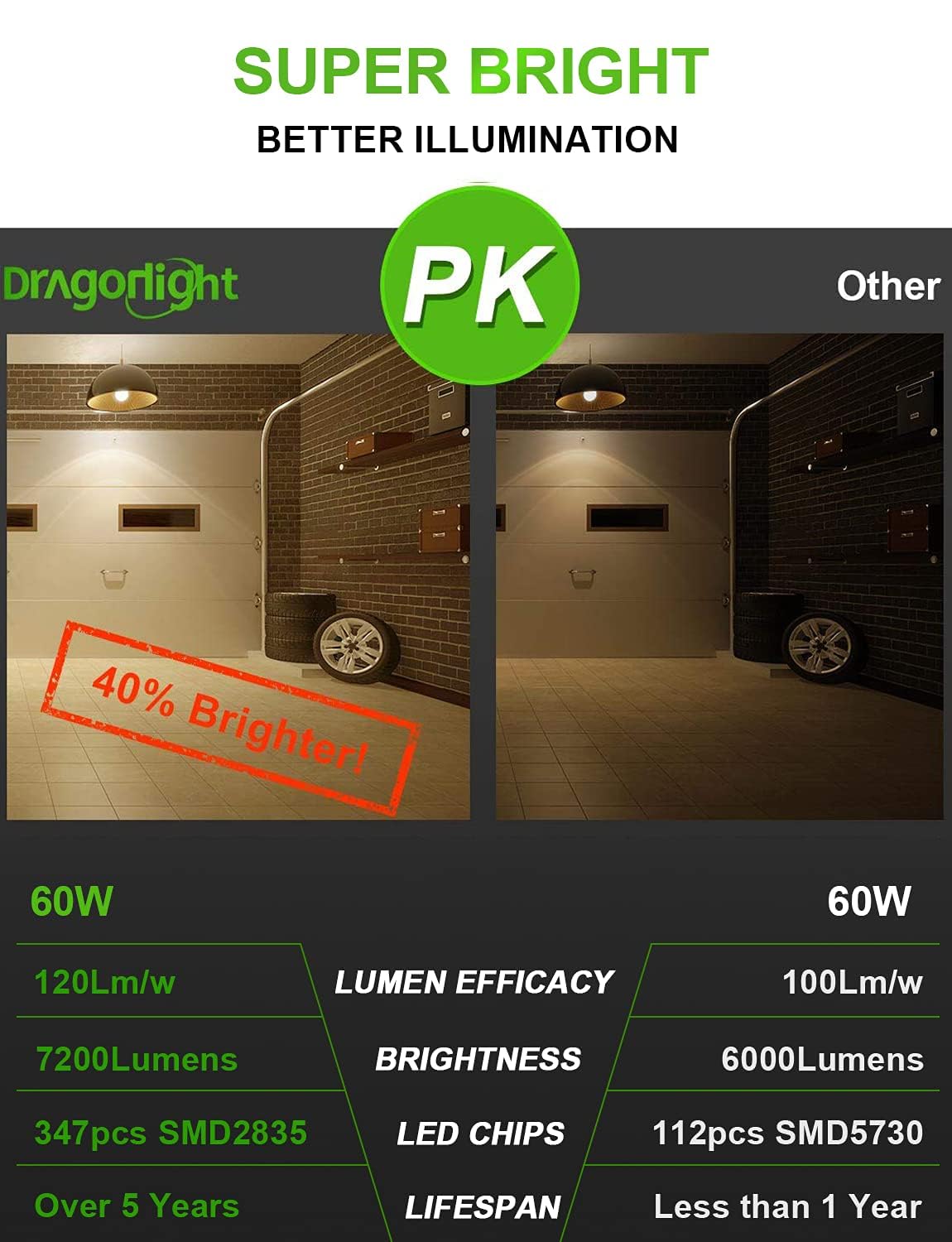 Dragonlight 60W Corn Led Light Bulb (200 Watt Metal Halide/Hid/Hps Replacement) E26/E39 Large Mogul Base Led Lamp 3000K Warm Whi