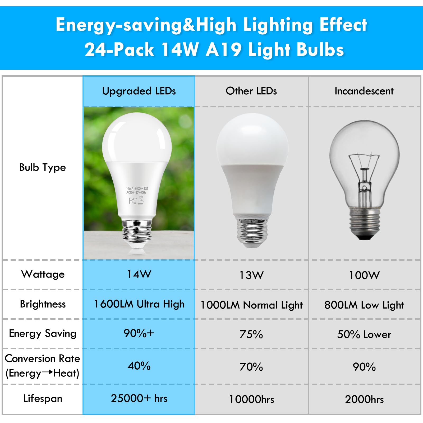 24-Pack Led Light Bulbs 100 Watt Equivalent, 14W 1600Lumens Bright A19 Led Bulbs, Standard E26 Medium Screw Light Bulbs 5000K Da