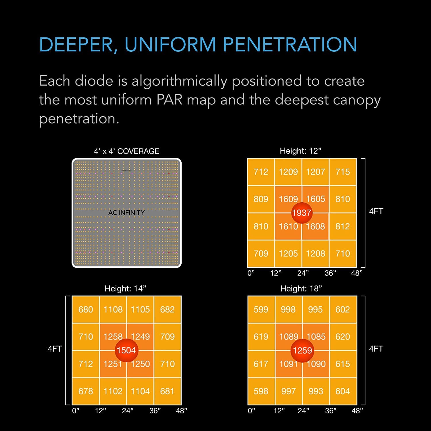 Ac Infinity Ionboard S44, Led Grow Light Board With Samsung Lm301B Diodes, Deeper Penetration And Dimmable Full Spectrum Lighting, For Veg Bloom Indoor Plants In Grow Tents Greenhouses (4X4)