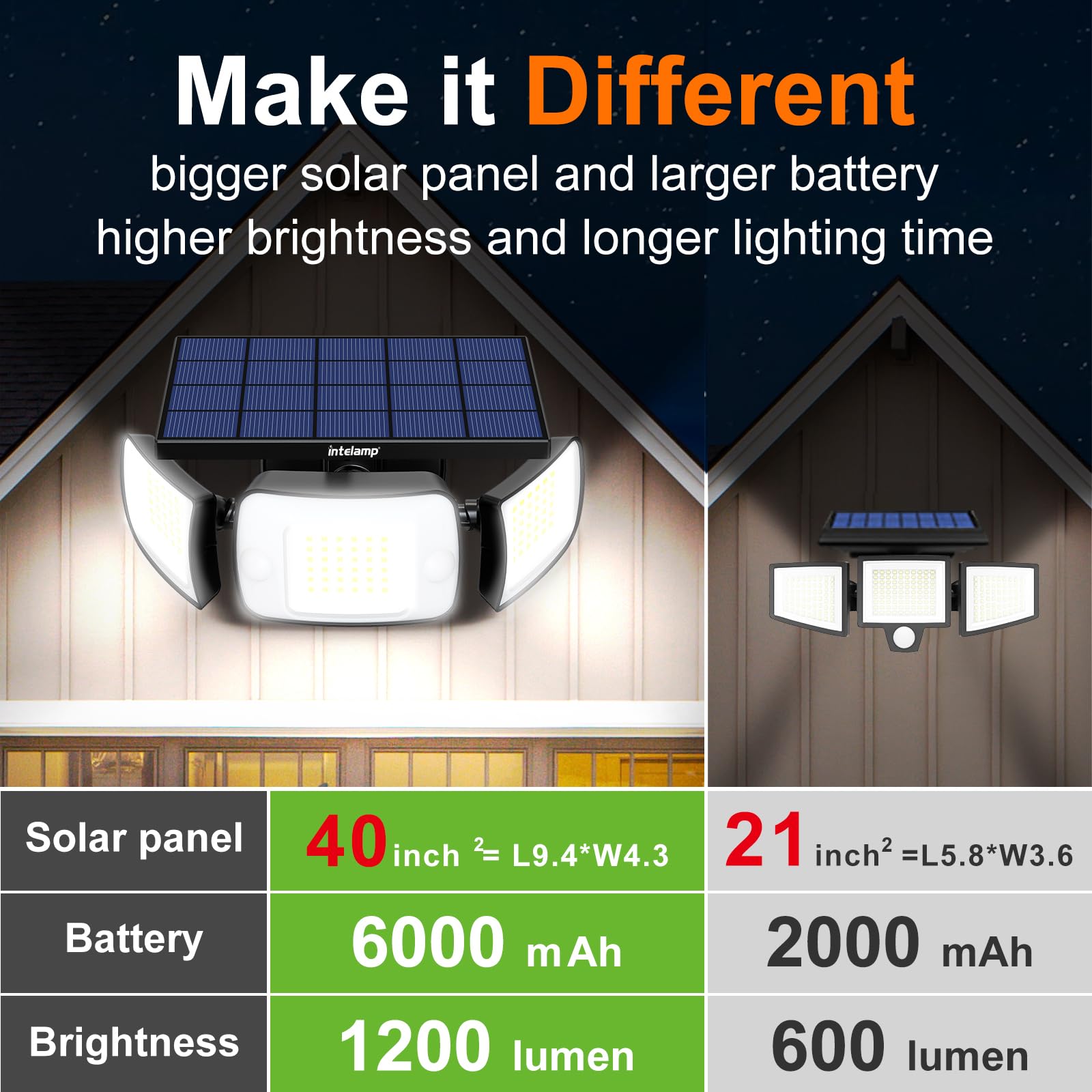 Intelamp Solar Flood Lights Outdoor Waterproof, 6000Mah 1200Lm Solar Powered 2 Motion Sensor Led Lighting Dusk To Dawn Security