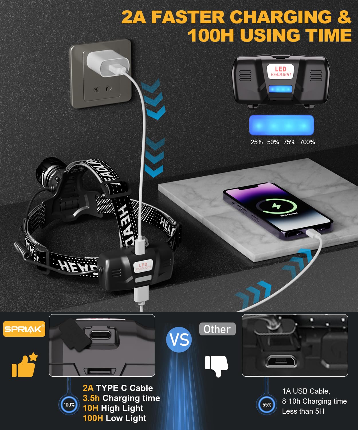 Spriak LED Headlamp, 100H Runtime, USB Rechargeable, 90° Adjustable, 5 Modes, Black, Model H2401, 1 Pack
