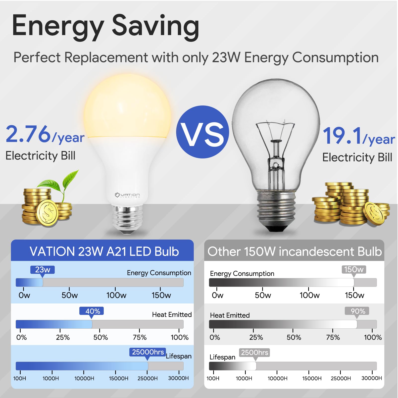 A21 Dimmable Led Light Bulb, Stable Heat Dissipation, 2,5000 Hour Lifespan, 3000 High Lumen, 23W Super Bright Led Bulb, 150-200